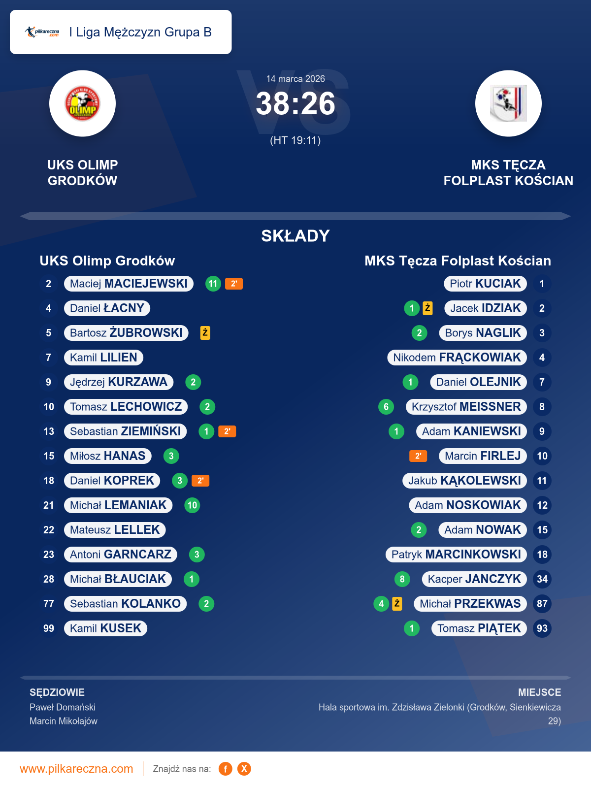 Podsumowanie meczu - I Liga Mężczyzn Grupa B: UKS Olimp Grodków 38–26 MKS Tęcza Folplast Kościan