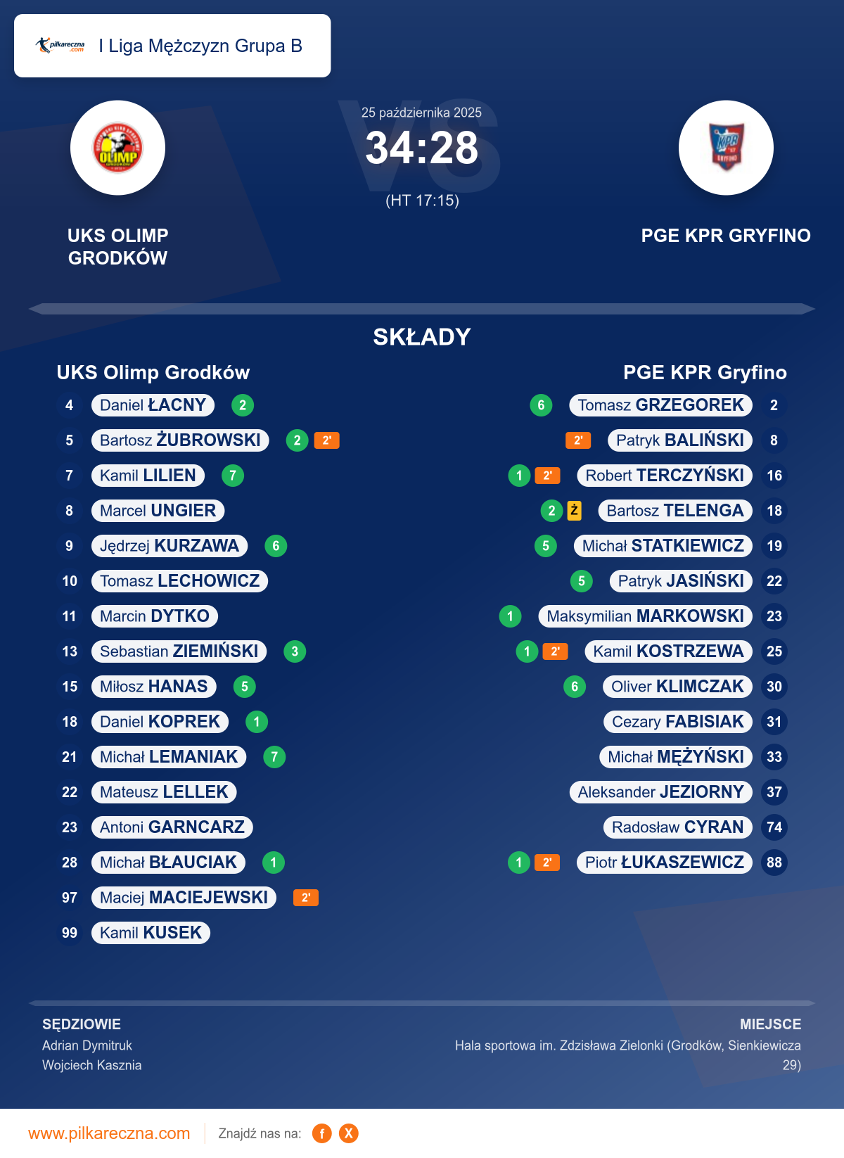 Podsumowanie meczu - I Liga Mężczyzn Grupa B: UKS Olimp Grodków 34–28 PGE KPR Gryfino