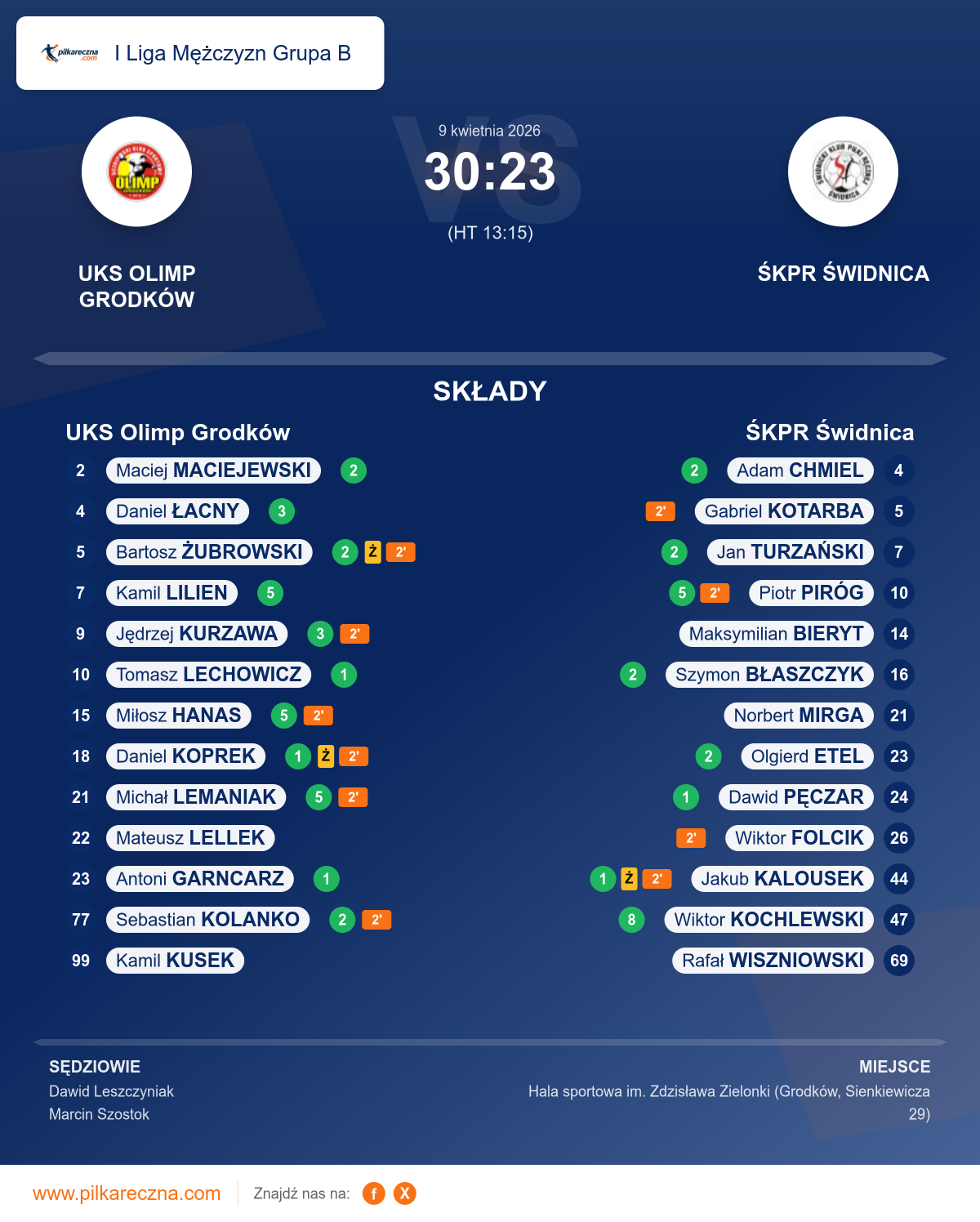 Podsumowanie meczu - I Liga Mężczyzn Grupa B: UKS Olimp Grodków 30–23 ŚKPR Świdnica
