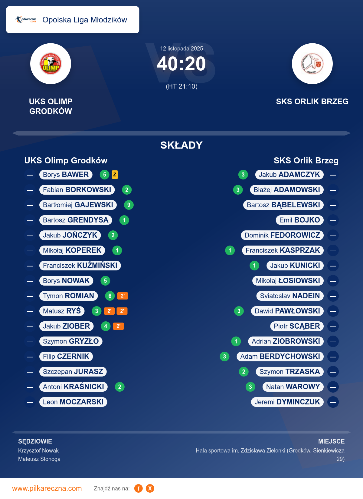 Podsumowanie meczu - Opolska Liga Młodzików: UKS Olimp Grodków 40–20 SKS Orlik Brzeg