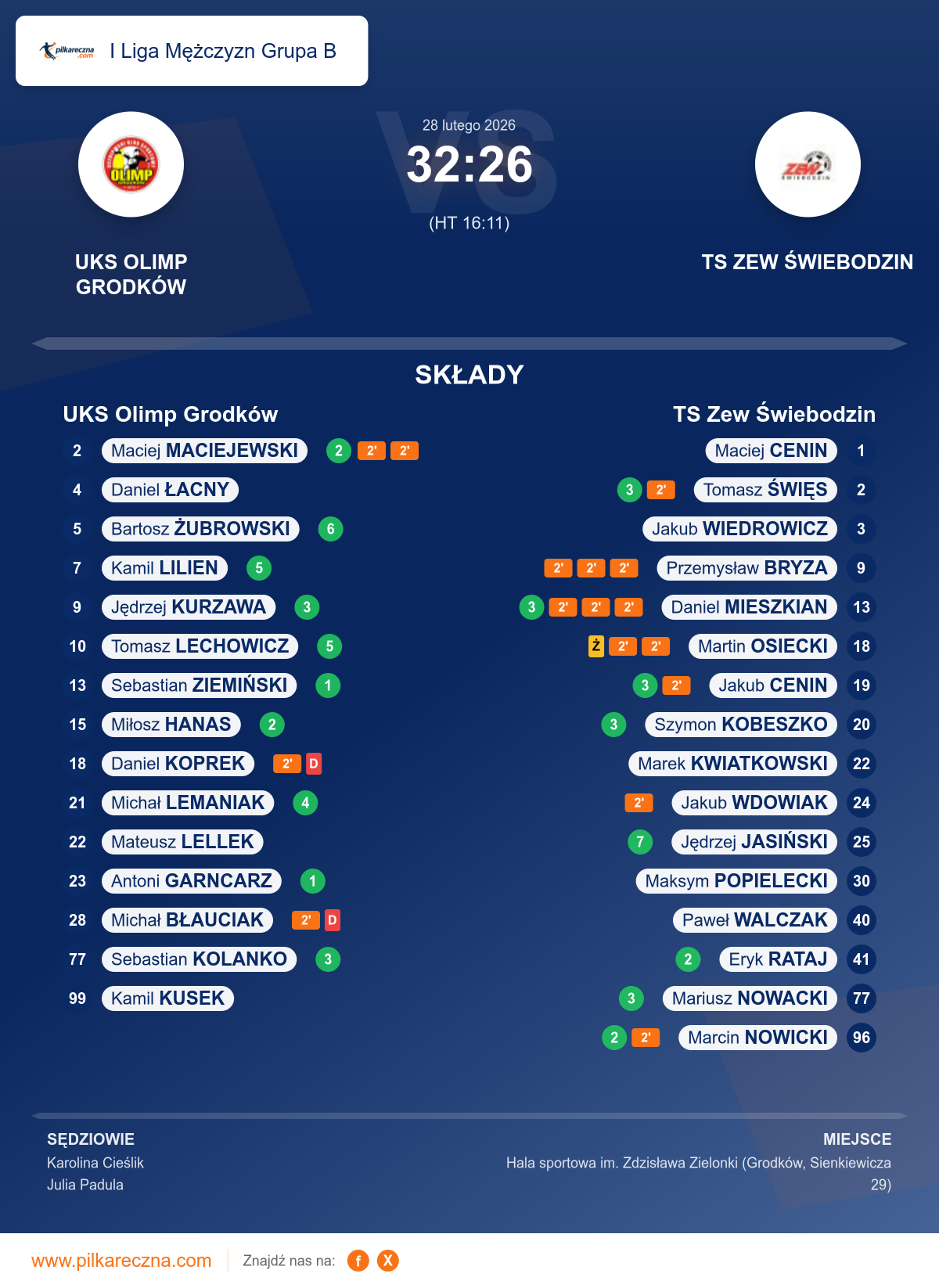 Podsumowanie meczu - I Liga Mężczyzn Grupa B: UKS Olimp Grodków 32–26 TS Zew Świebodzin