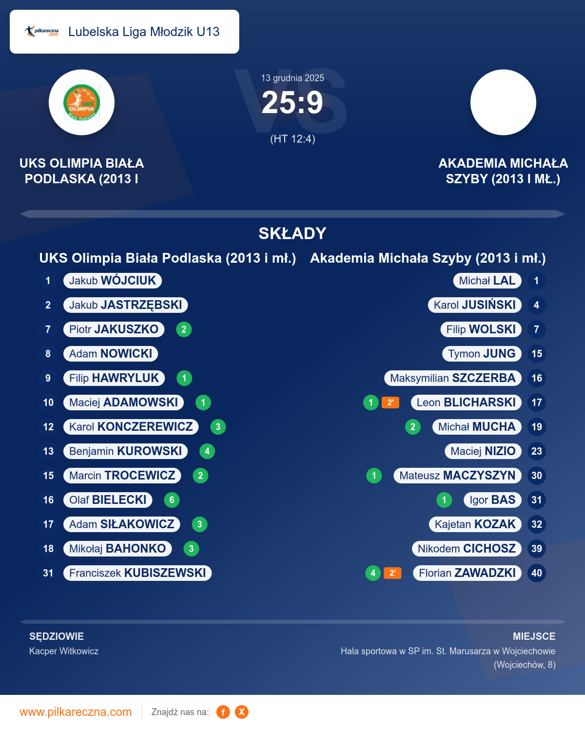 Podsumowanie meczu - Lubelska Liga Młodzik U13: UKS Olimpia Biała Podlaska (2013 i mł.) 25–9 Akademia Michała Szyby (2013 i mł.)