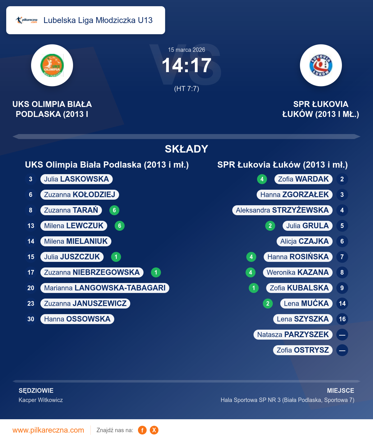 Podsumowanie meczu - Lubelska Liga Młodziczka U13 kobiet: UKS Olimpia Biała Podlaska (2013 i mł.) 14–17 SPR Łukovia Łuków (2013 i mł.)
