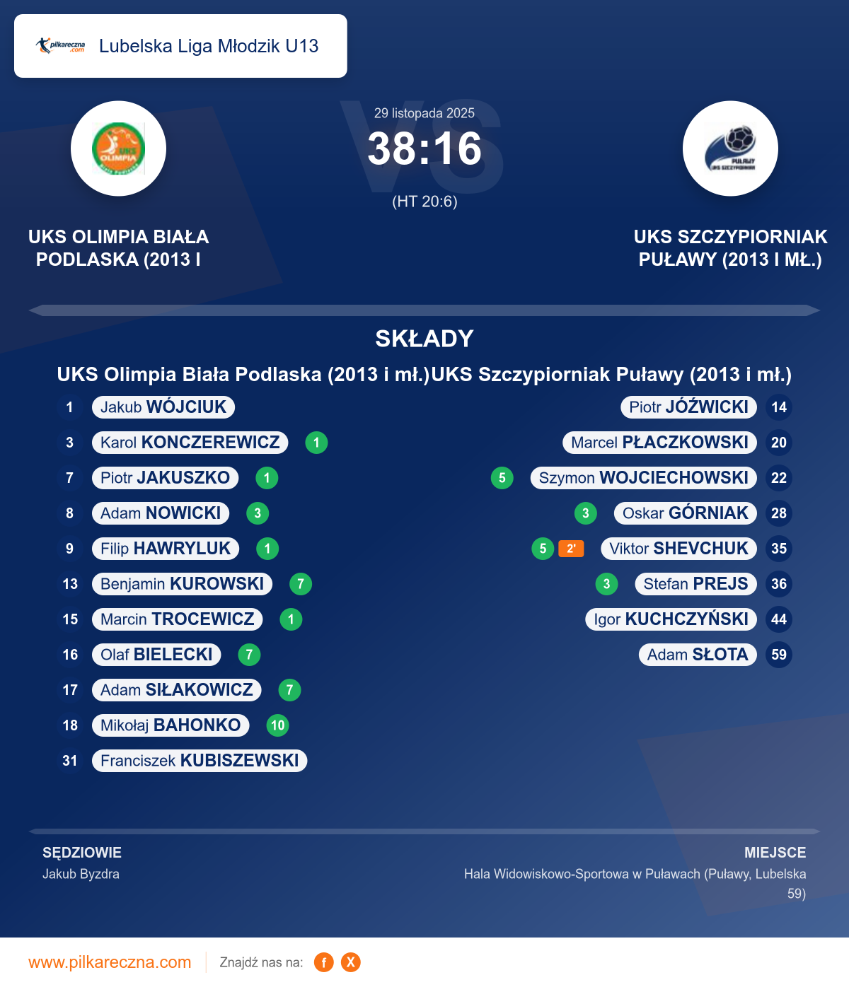 Podsumowanie meczu - Lubelska Liga Młodzik U13: UKS Olimpia Biała Podlaska (2013 i mł.) 38–16 UKS Szczypiorniak Puławy (2013 i mł.)
