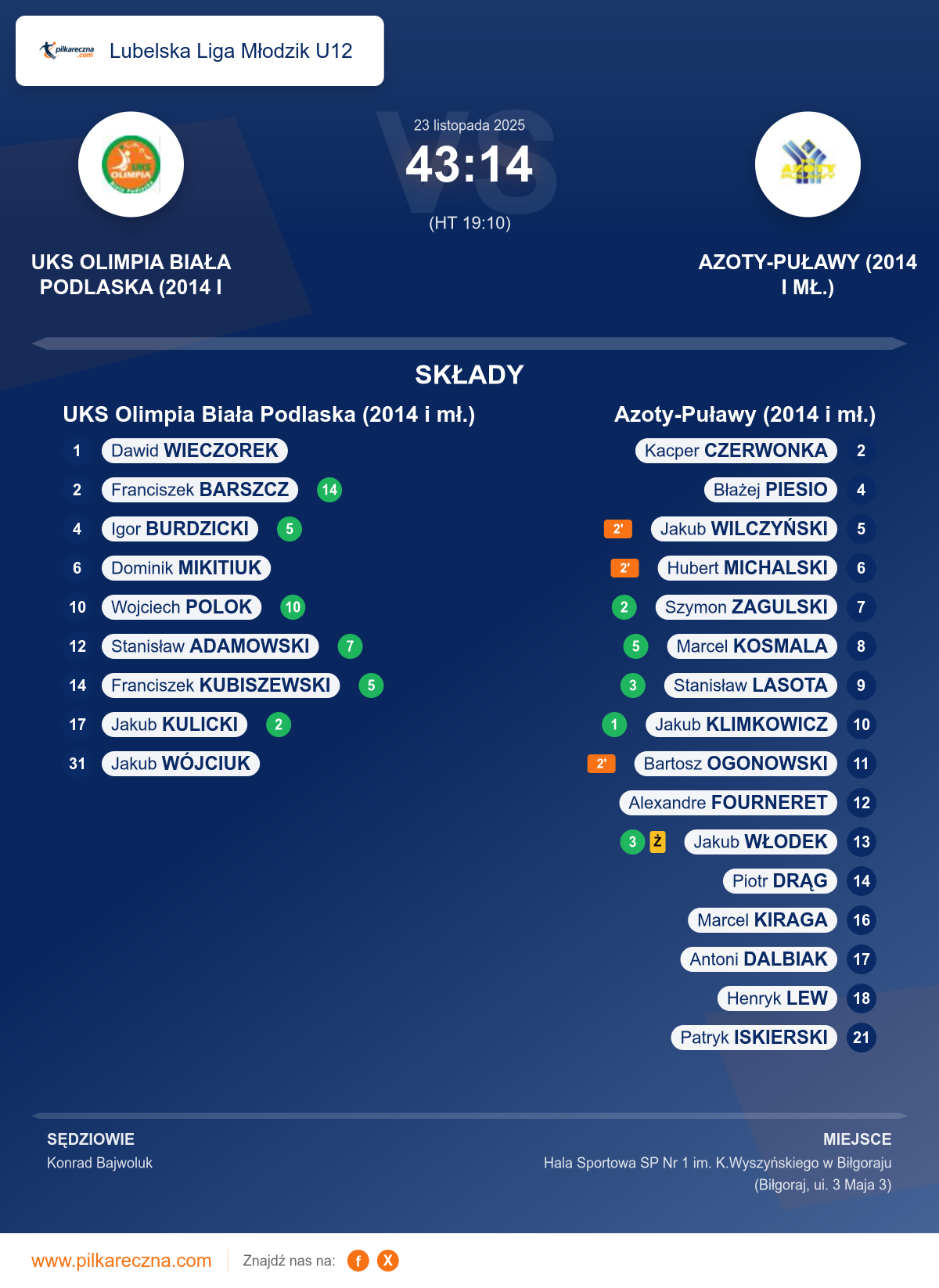 Podsumowanie meczu - Lubelska Liga Młodzik U12: UKS Olimpia Biała Podlaska (2014 i mł.) 43–14 Azoty-Puławy (2014 i mł.)