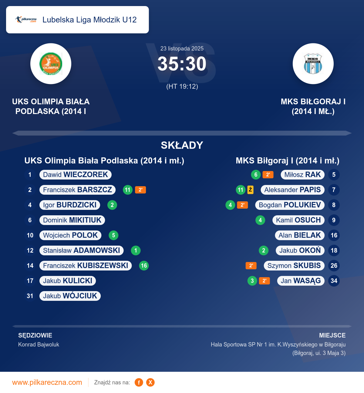 Podsumowanie meczu - Lubelska Liga Młodzik U12: UKS Olimpia Biała Podlaska (2014 i mł.) 35–30 MKS Biłgoraj I (2014 i mł.)