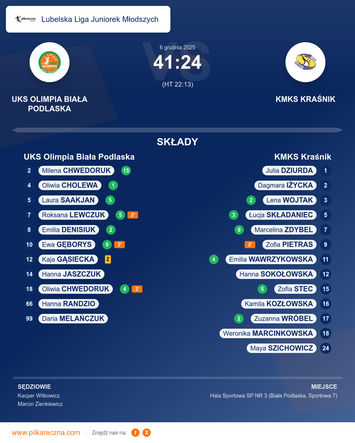 Podsumowanie meczu - Lubelska Liga Juniorek Młodszych kobiet: UKS Olimpia Biała Podlaska 41–24 KMKS Kraśnik