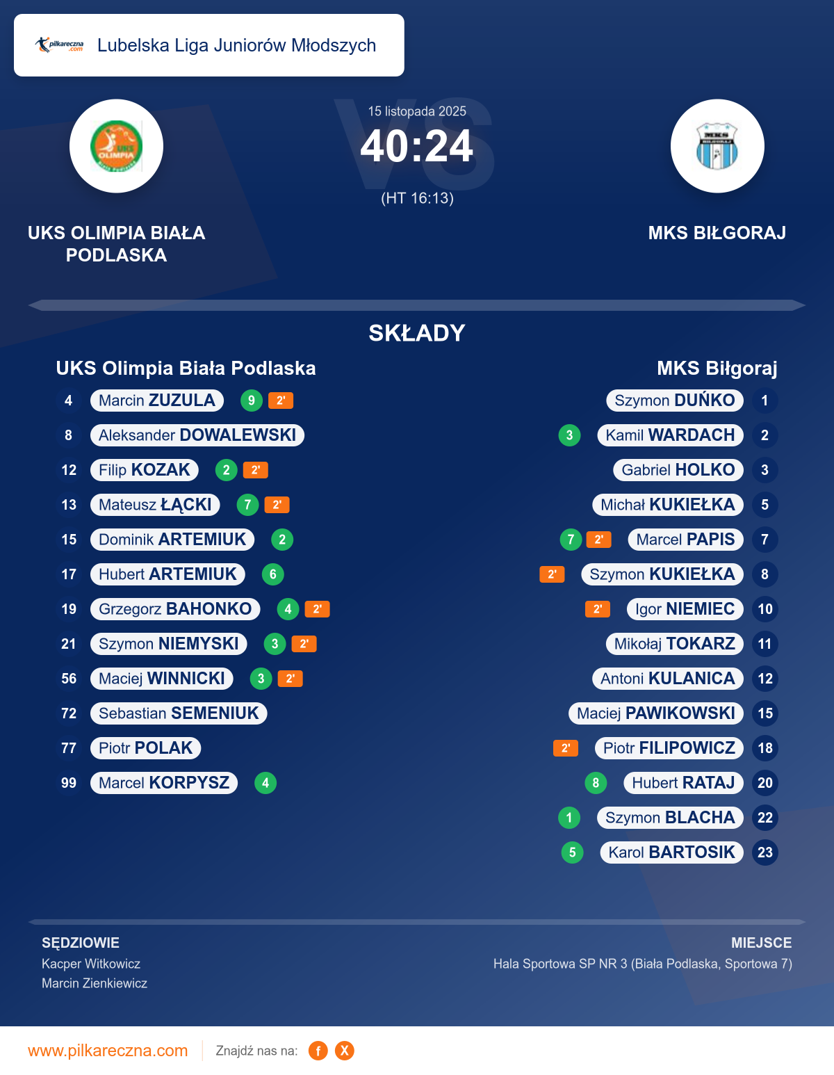 Podsumowanie meczu - Lubelska Liga Juniorów Młodszych: UKS Olimpia Biała Podlaska 40–24 MKS Biłgoraj