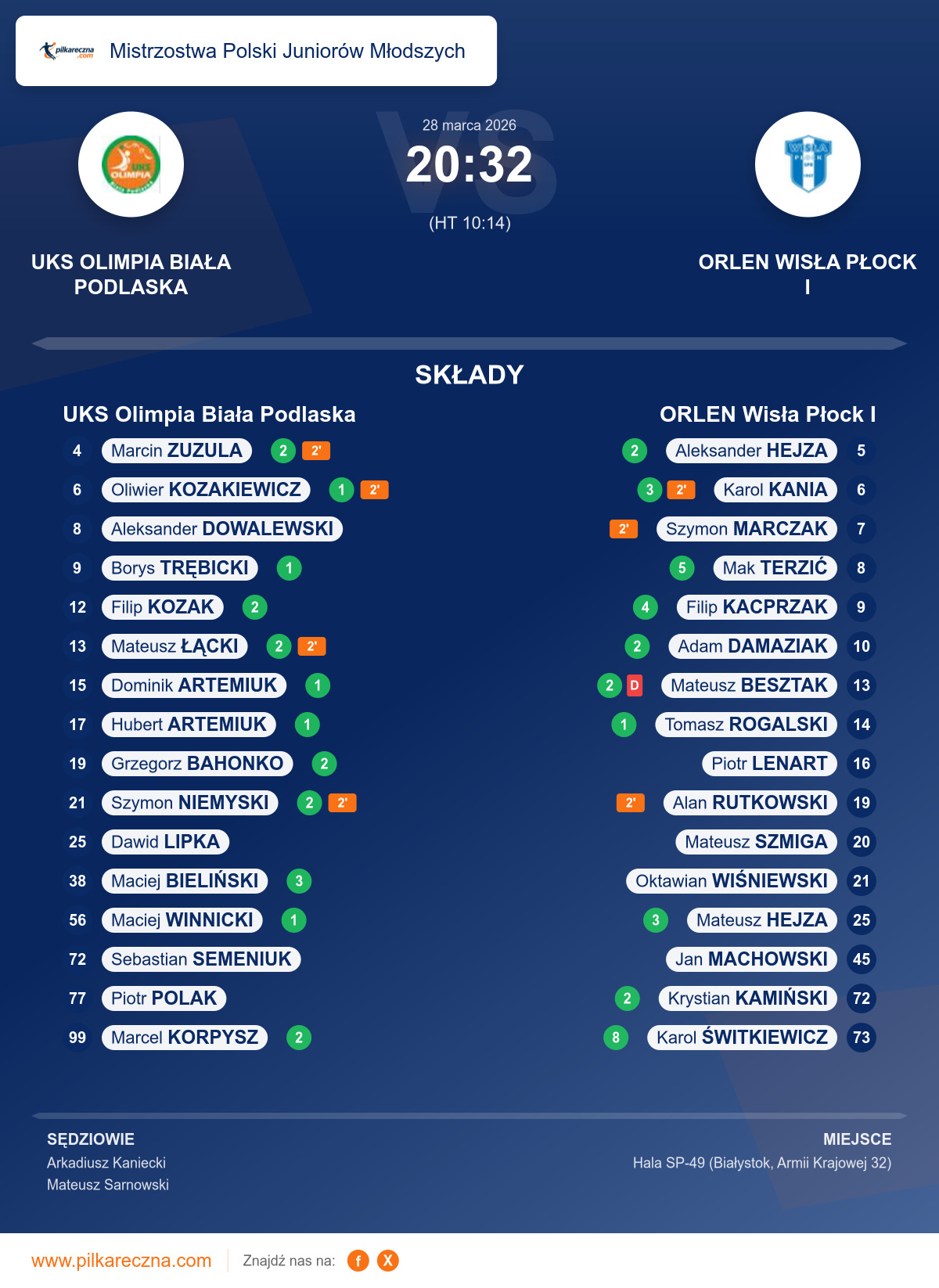 Podsumowanie meczu - Mistrzostwa Polski Juniorów Młodszych: UKS Olimpia Biała Podlaska 20–32 ORLEN Wisła Płock I