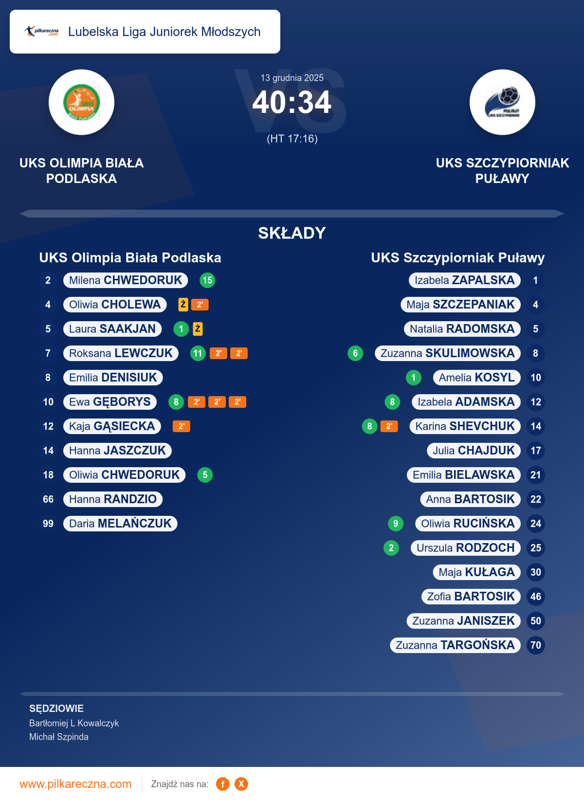 Podsumowanie meczu - Lubelska Liga Juniorek Młodszych kobiet: UKS Olimpia Biała Podlaska 40–34 UKS Szczypiorniak Puławy