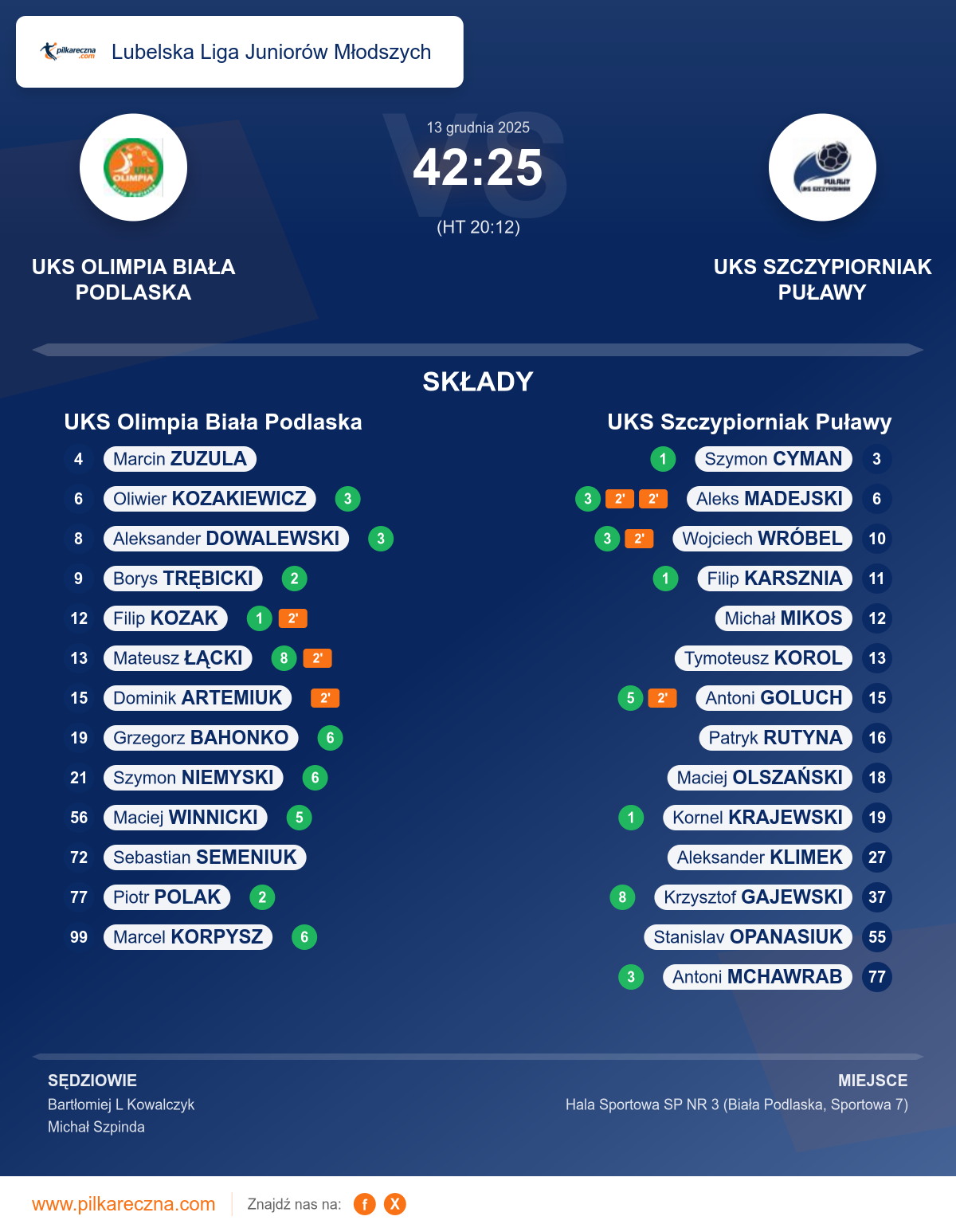 Podsumowanie meczu - Lubelska Liga Juniorów Młodszych: UKS Olimpia Biała Podlaska 42–25 UKS Szczypiorniak Puławy