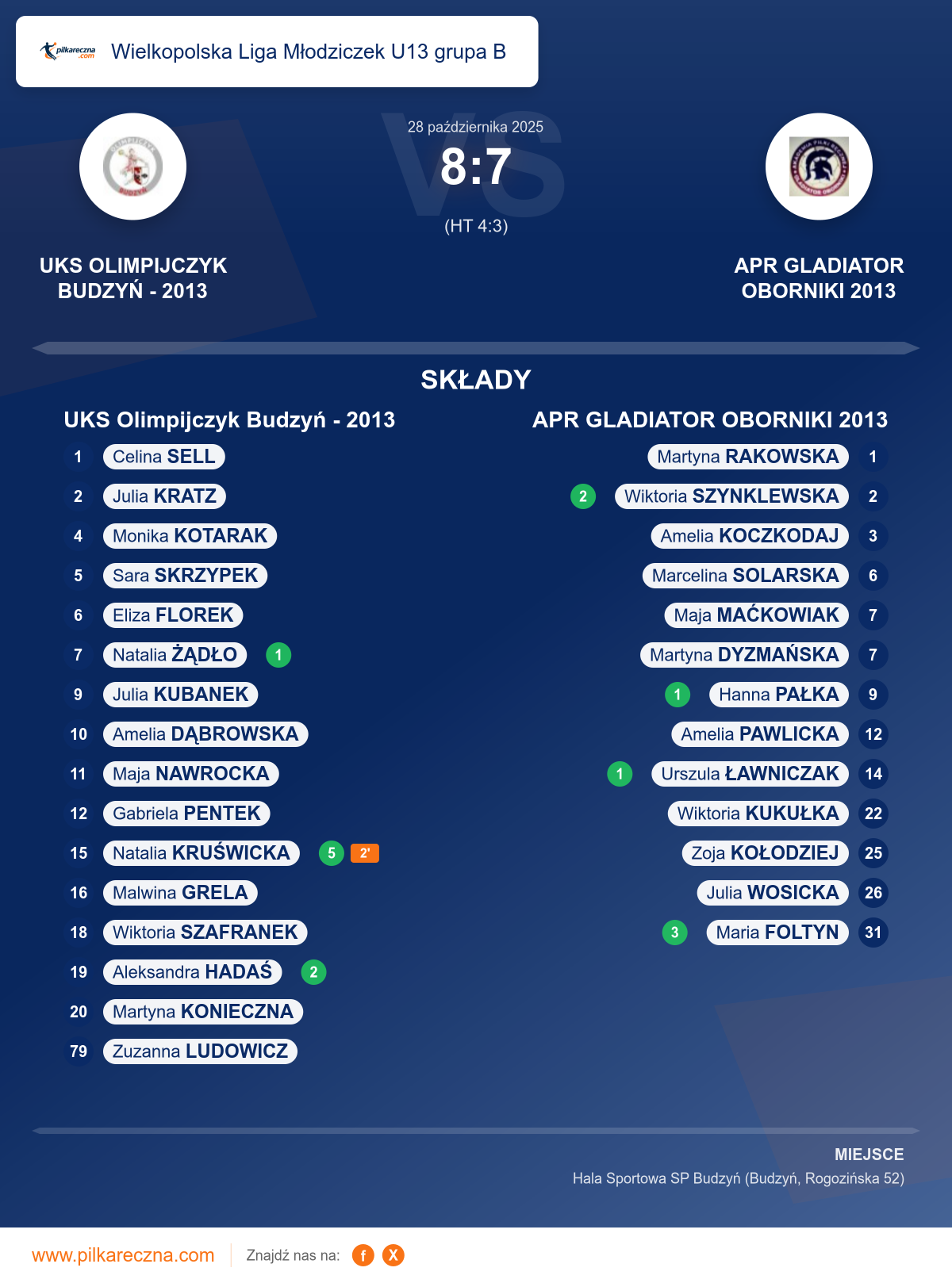 Podsumowanie meczu - Wielkopolska Liga Młodziczek U13 grupa B kobiet: UKS Olimpijczyk Budzyń - 2013 8–7 APR GLADIATOR OBORNIKI 2013