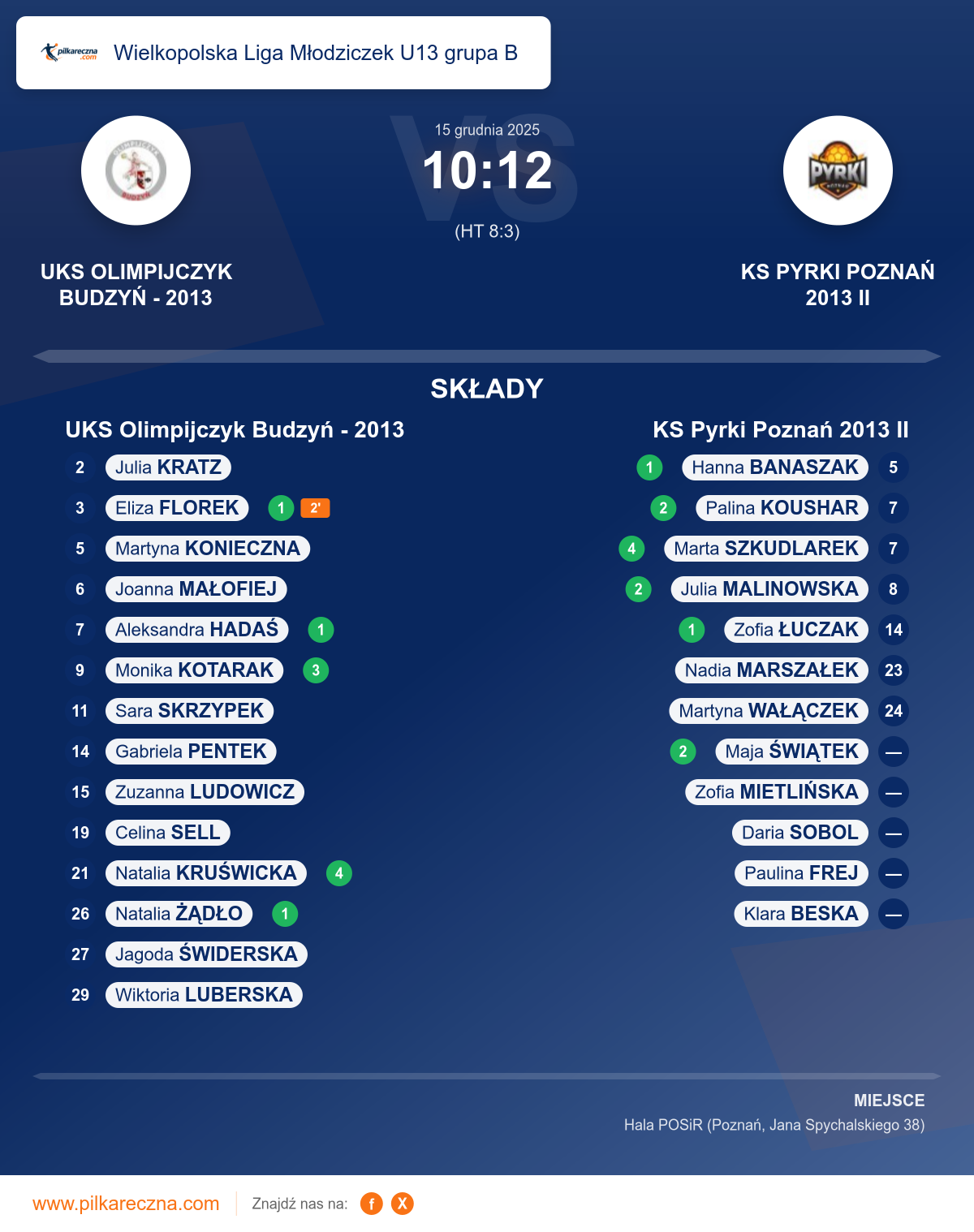 Podsumowanie meczu - Wielkopolska Liga Młodziczek U13 grupa B kobiet: UKS Olimpijczyk Budzyń - 2013 10–12 KS Pyrki Poznań 2013 II