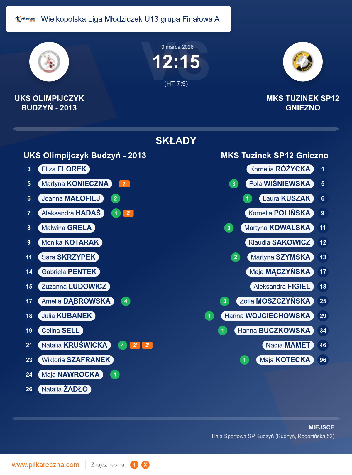 Podsumowanie meczu - Wielkopolska Liga Młodziczek U13 grupa Finałowa A kobiet: UKS Olimpijczyk Budzyń - 2013 12–15 MKS Tuzinek SP12 Gniezno