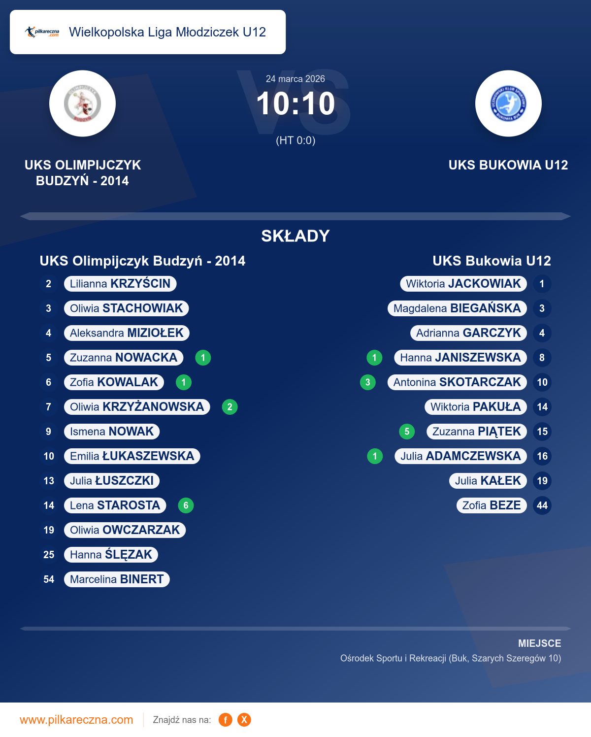 Podsumowanie meczu - Wielkopolska Liga Młodziczek U12 kobiet: UKS Olimpijczyk Budzyń - 2014 10–10 UKS Bukowia U12