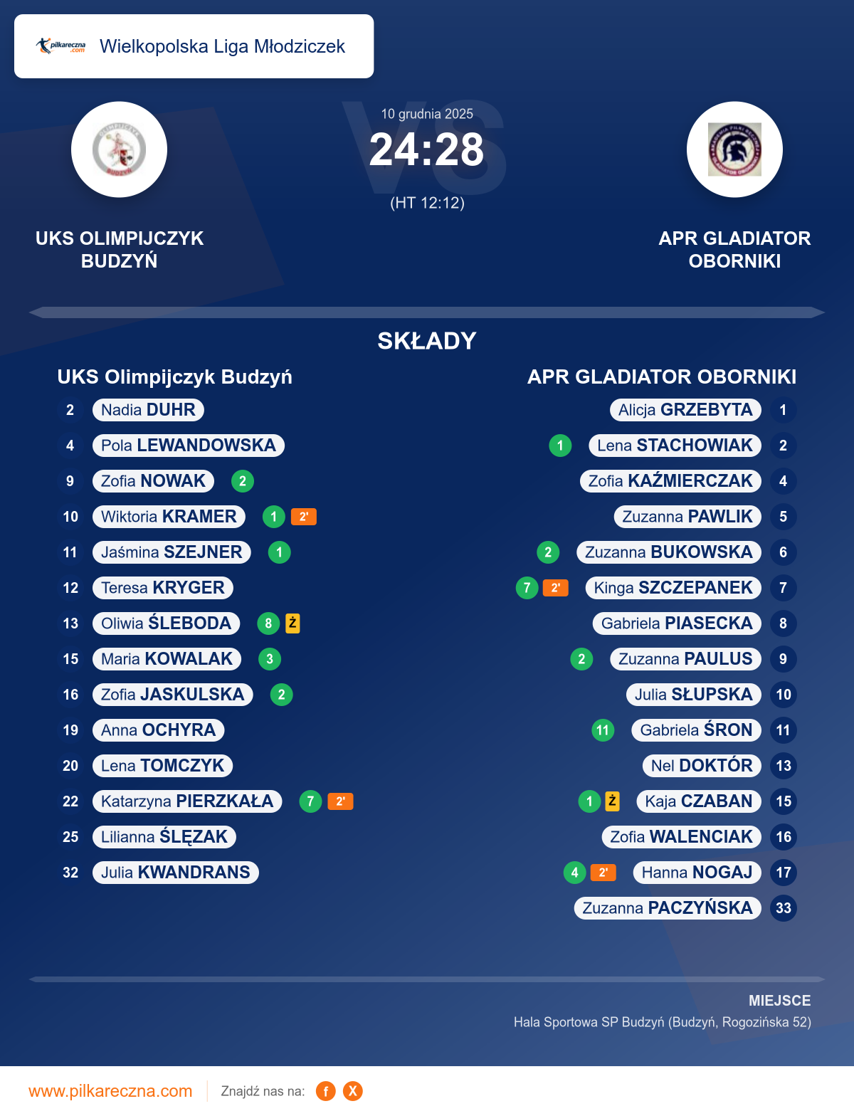Podsumowanie meczu - Wielkopolska Liga Młodziczek kobiet: UKS Olimpijczyk Budzyń 24–28 APR GLADIATOR OBORNIKI