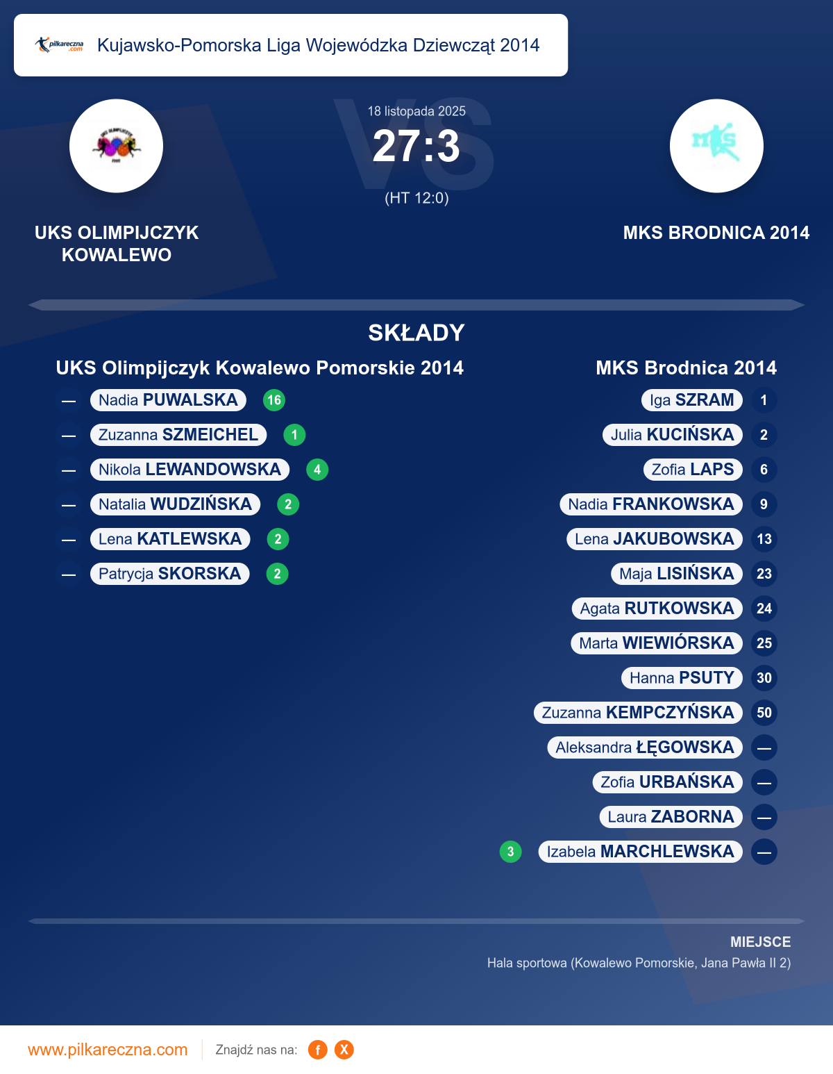 Podsumowanie meczu - Kujawsko-Pomorska Liga Wojewódzka Dziewcząt 2014 kobiet: UKS Olimpijczyk Kowalewo Pomorskie 2014 27–3 MKS Brodnica 2014