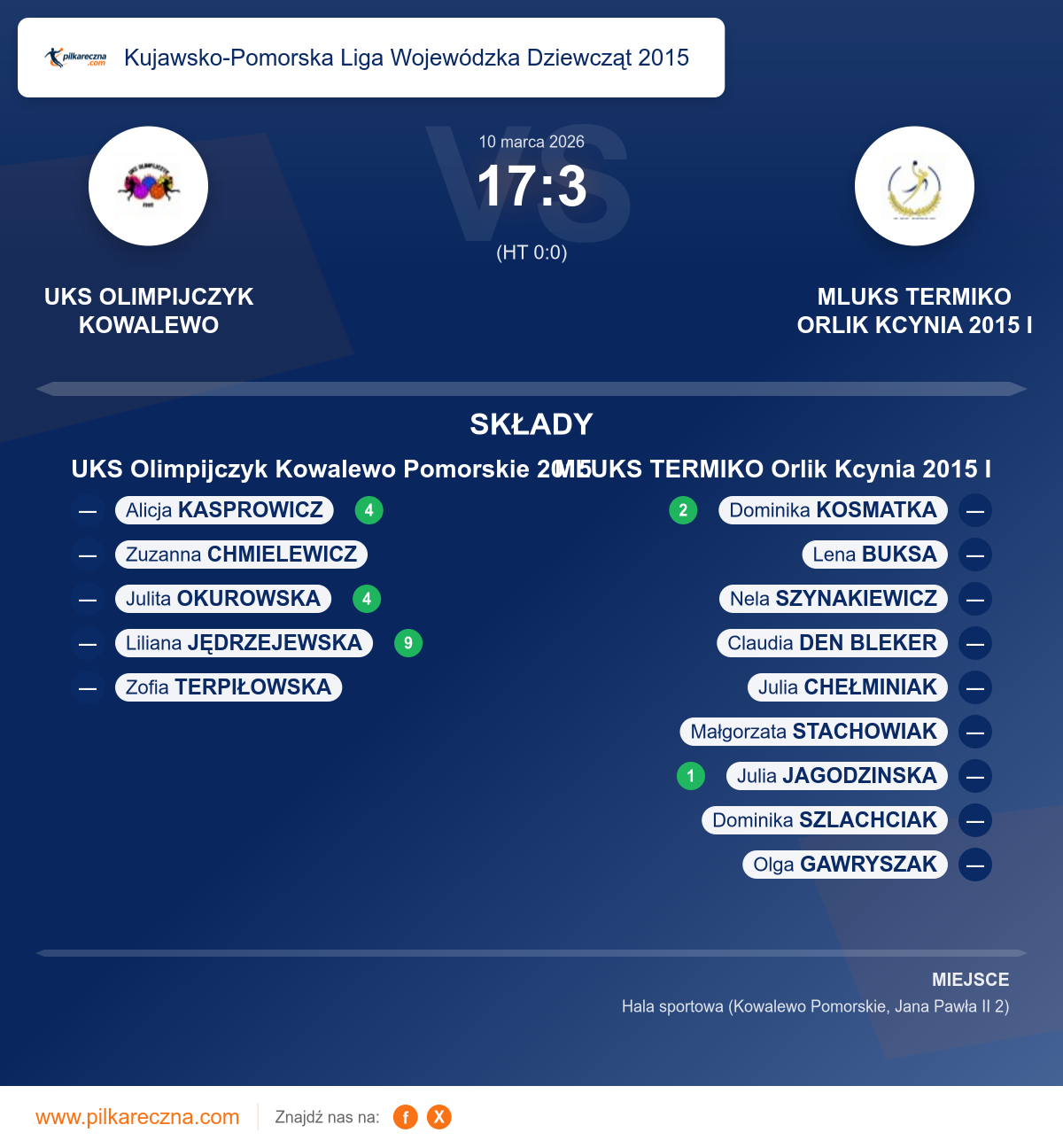 Podsumowanie meczu - Kujawsko-Pomorska Liga Wojewódzka Dziewcząt 2015 kobiet: UKS Olimpijczyk Kowalewo Pomorskie 2015 17–3 MLUKS TERMIKO Orlik Kcynia 2015 I