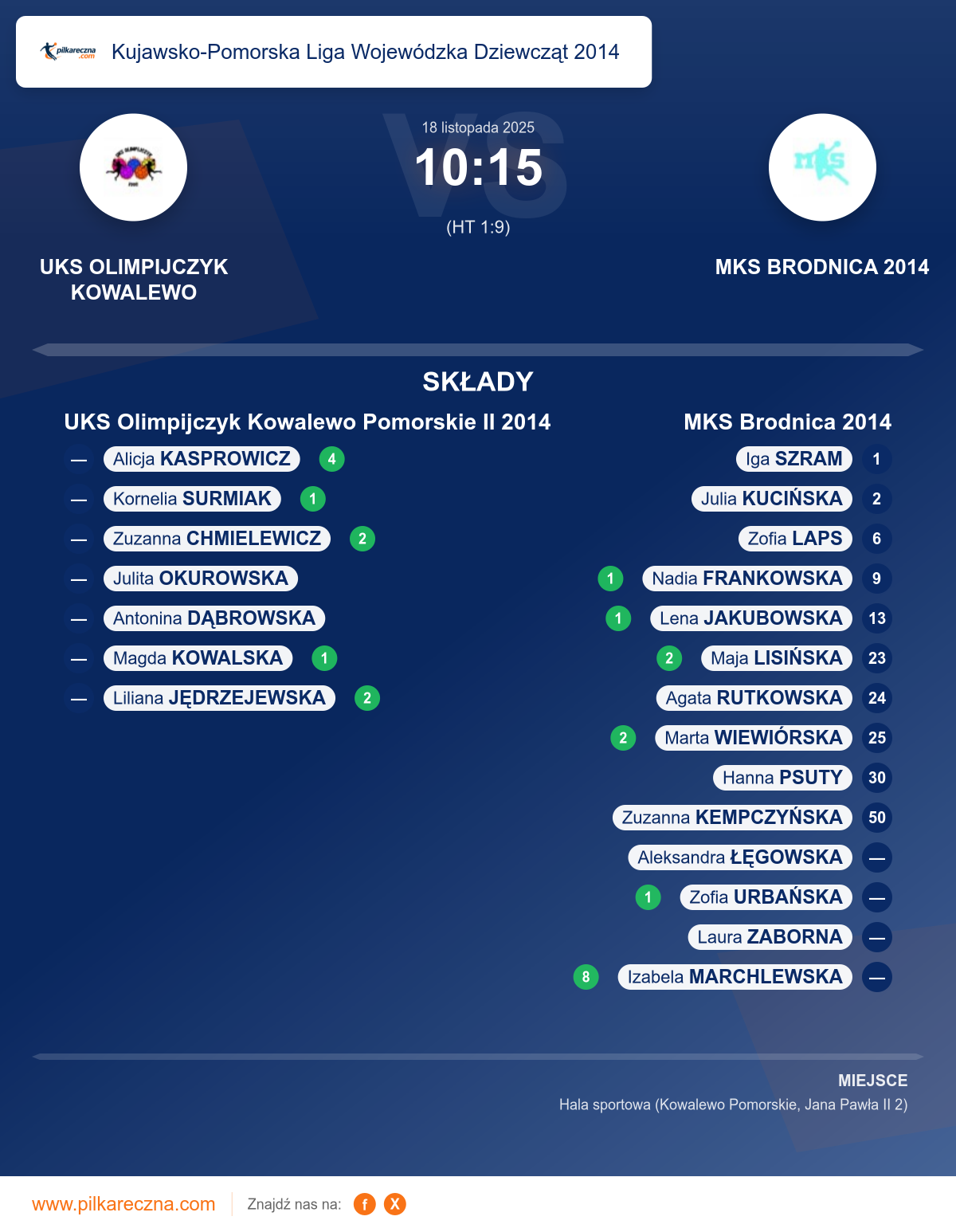 Podsumowanie meczu - Kujawsko-Pomorska Liga Wojewódzka Dziewcząt 2014 kobiet: UKS Olimpijczyk Kowalewo Pomorskie II 2014 10–15 MKS Brodnica 2014