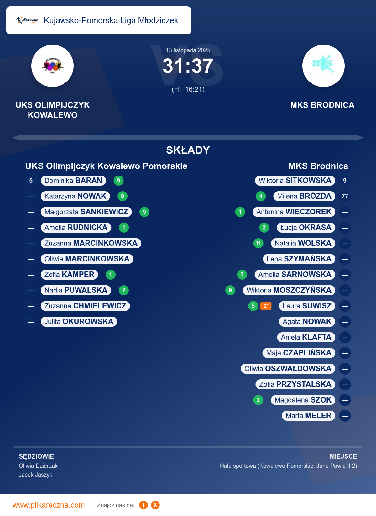 Podsumowanie meczu - Kujawsko-Pomorska Liga Młodziczek kobiet: UKS Olimpijczyk Kowalewo Pomorskie 31–37 MKS Brodnica
