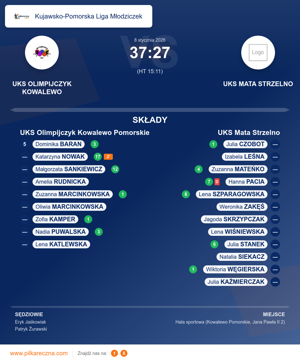 Podsumowanie meczu - Kujawsko-Pomorska Liga Młodziczek kobiet: UKS Olimpijczyk Kowalewo Pomorskie 37–27 UKS Mata Strzelno