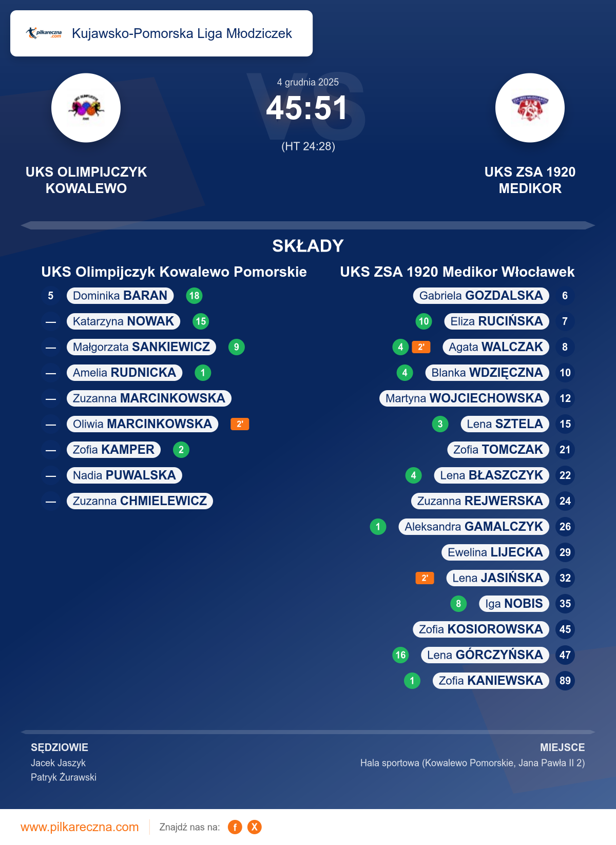 Podsumowanie meczu - Kujawsko-Pomorska Liga Młodziczek kobiet: UKS Olimpijczyk Kowalewo Pomorskie 45–51 UKS ZSA 1920 Medikor Włocławek