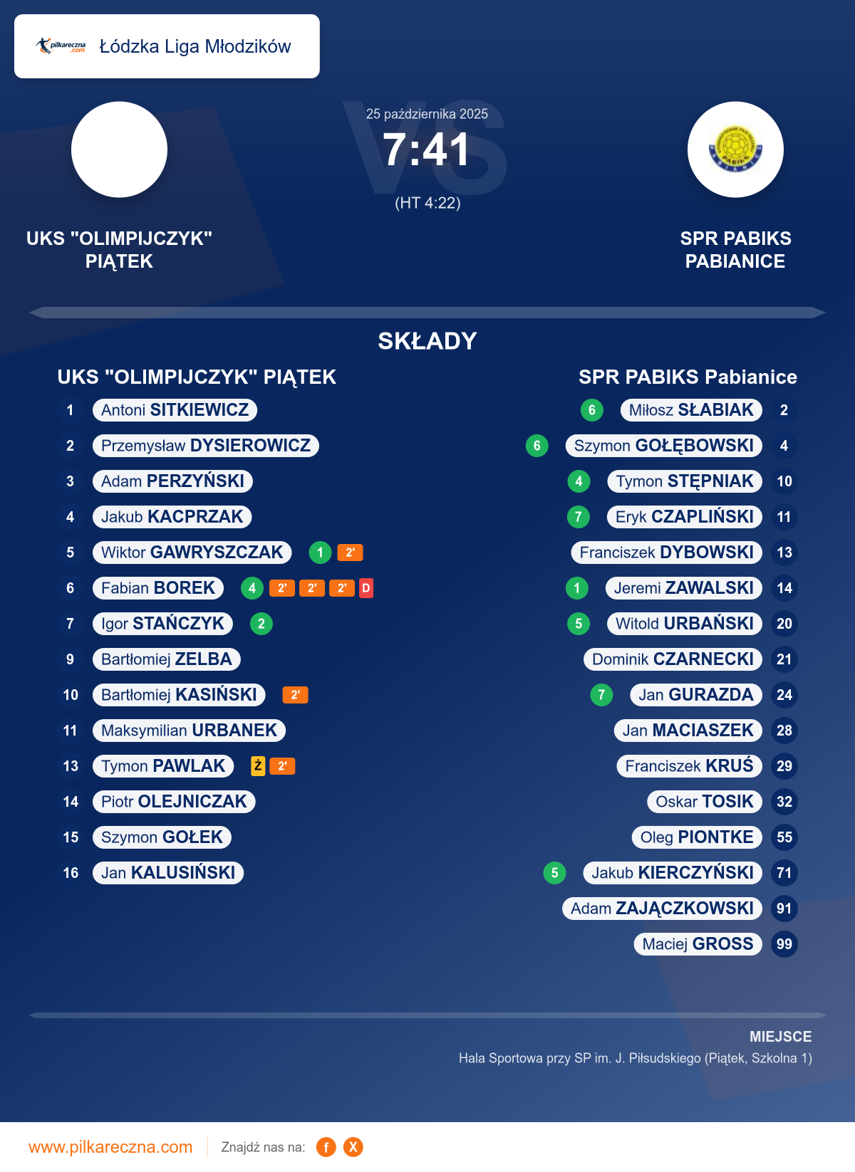 Podsumowanie meczu - Łódzka Liga Młodzików: UKS "OLIMPIJCZYK" PIĄTEK 7–41 SPR PABIKS Pabianice
