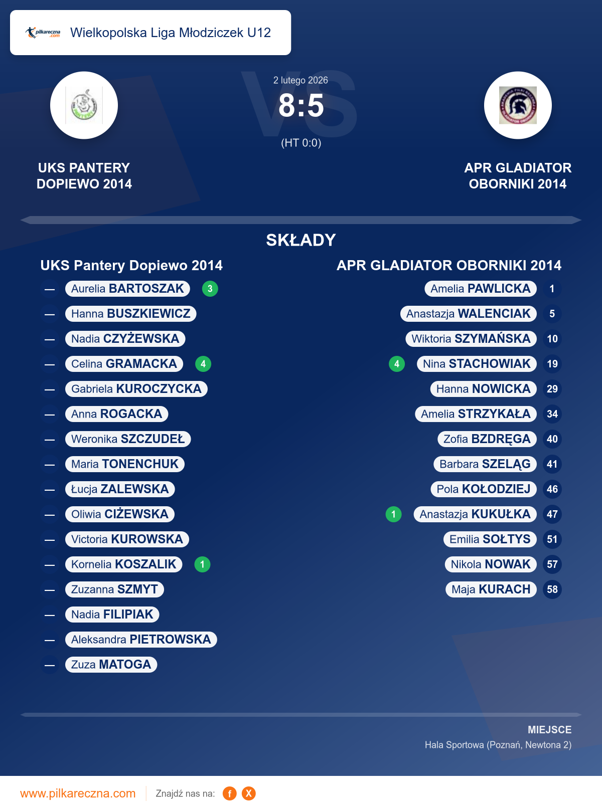 Podsumowanie meczu - Wielkopolska Liga Młodziczek U12 kobiet: UKS Pantery Dopiewo 2014 8–5 APR GLADIATOR OBORNIKI 2014