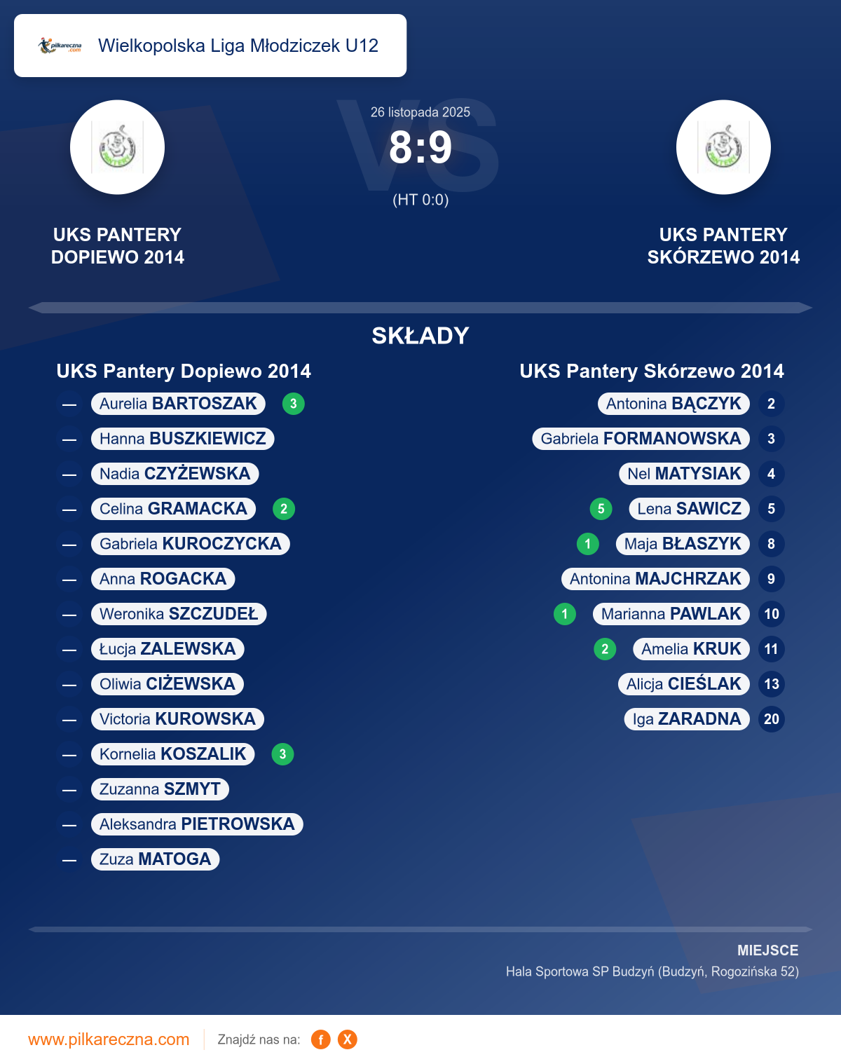 Podsumowanie meczu - Wielkopolska Liga Młodziczek U12 kobiet: UKS Pantery Dopiewo 2014 8–9 UKS Pantery Skórzewo 2014