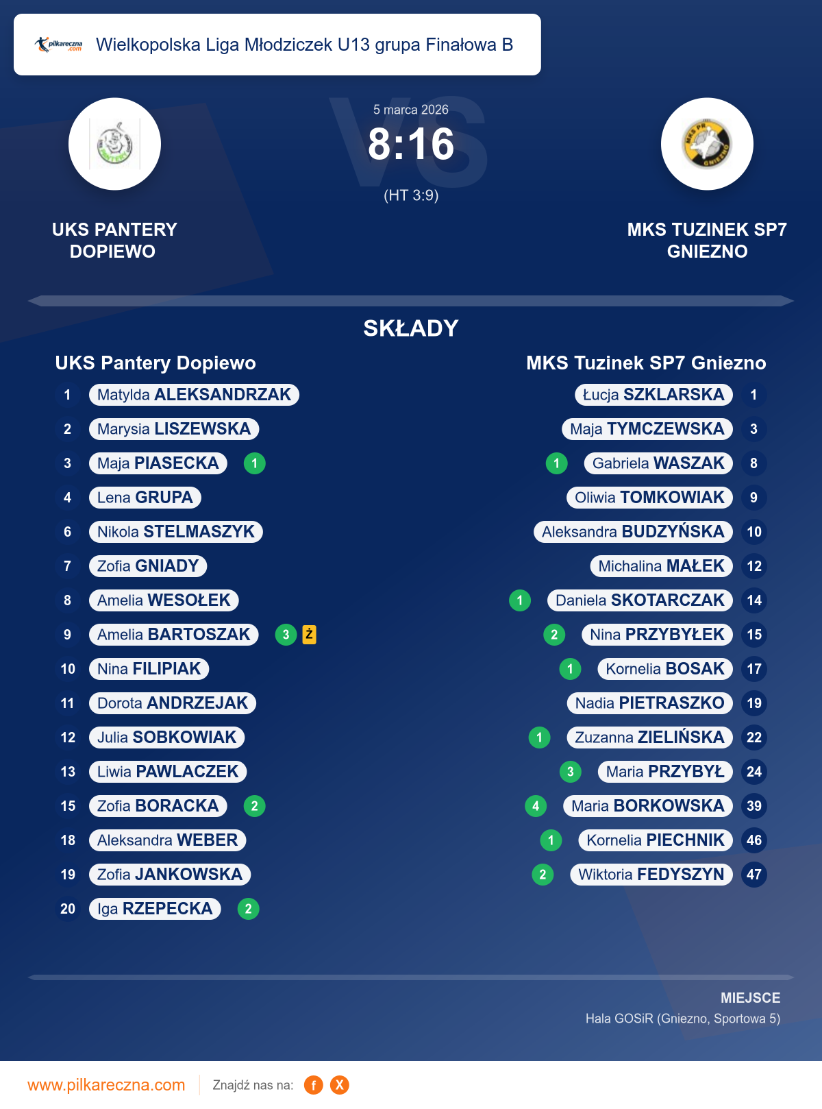 Podsumowanie meczu - Wielkopolska Liga Młodziczek U13 grupa Finałowa B kobiet: UKS Pantery Dopiewo 8–16 MKS Tuzinek SP7 Gniezno
