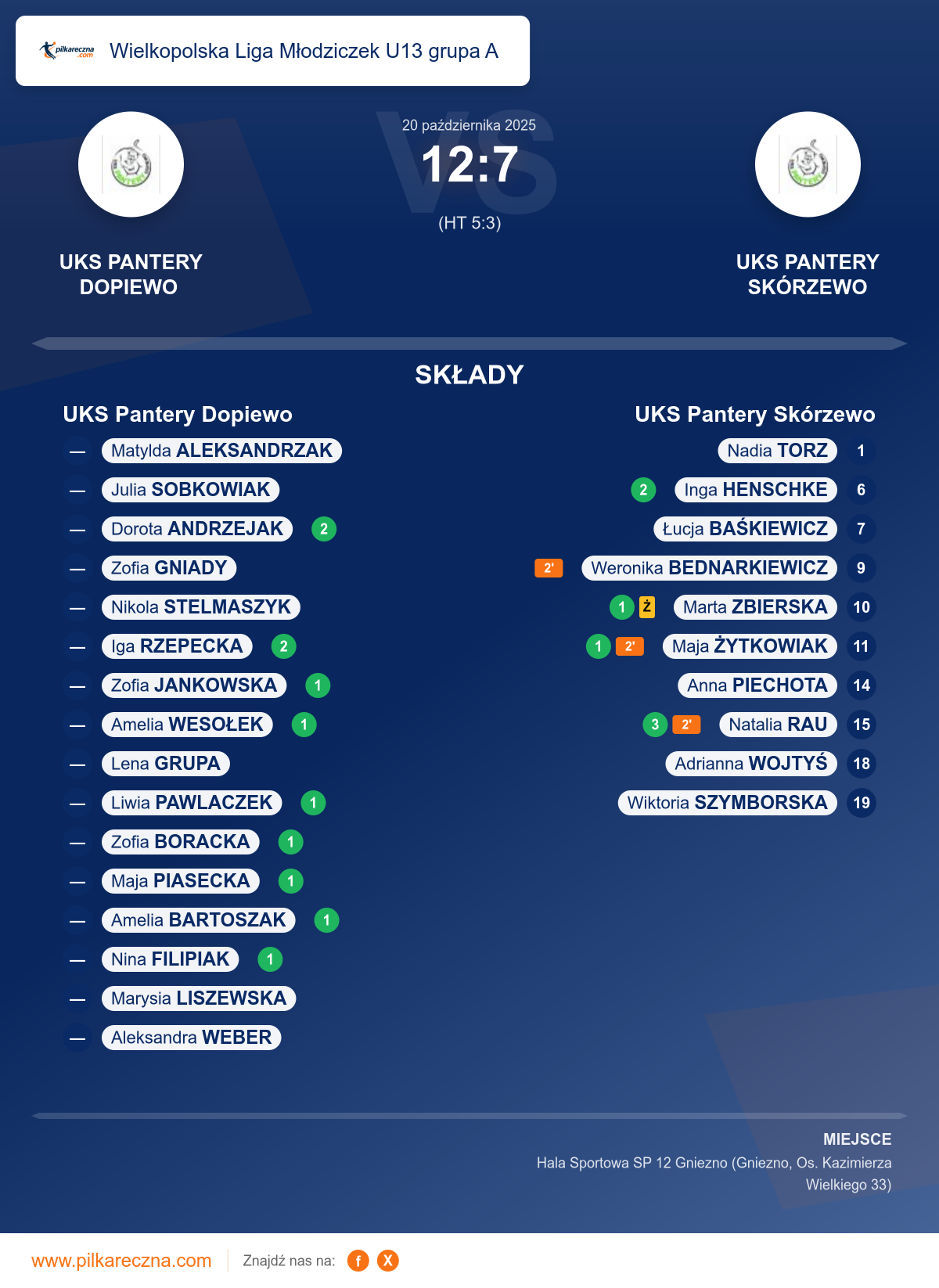 Podsumowanie meczu - Wielkopolska Liga Młodziczek U13 grupa A kobiet: UKS Pantery Dopiewo 12–7 UKS Pantery Skórzewo