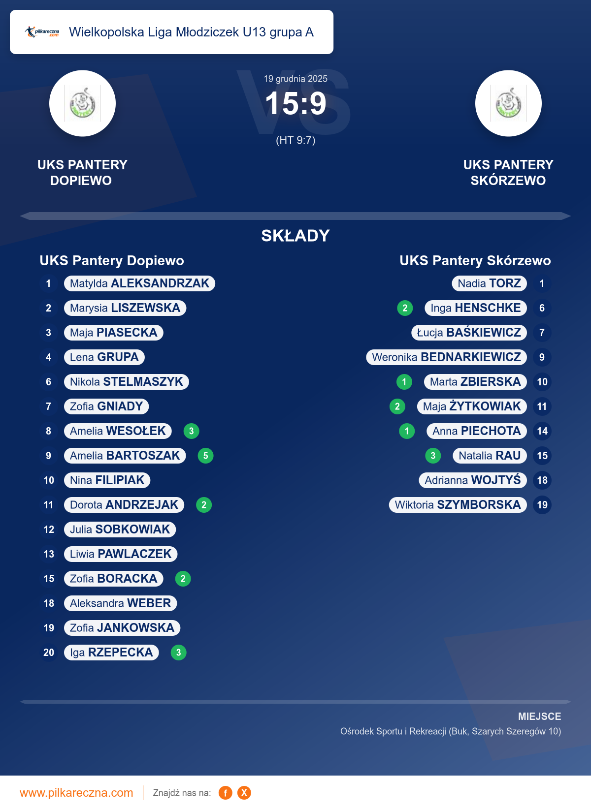 Podsumowanie meczu - Wielkopolska Liga Młodziczek U13 grupa A kobiet: UKS Pantery Dopiewo 15–9 UKS Pantery Skórzewo