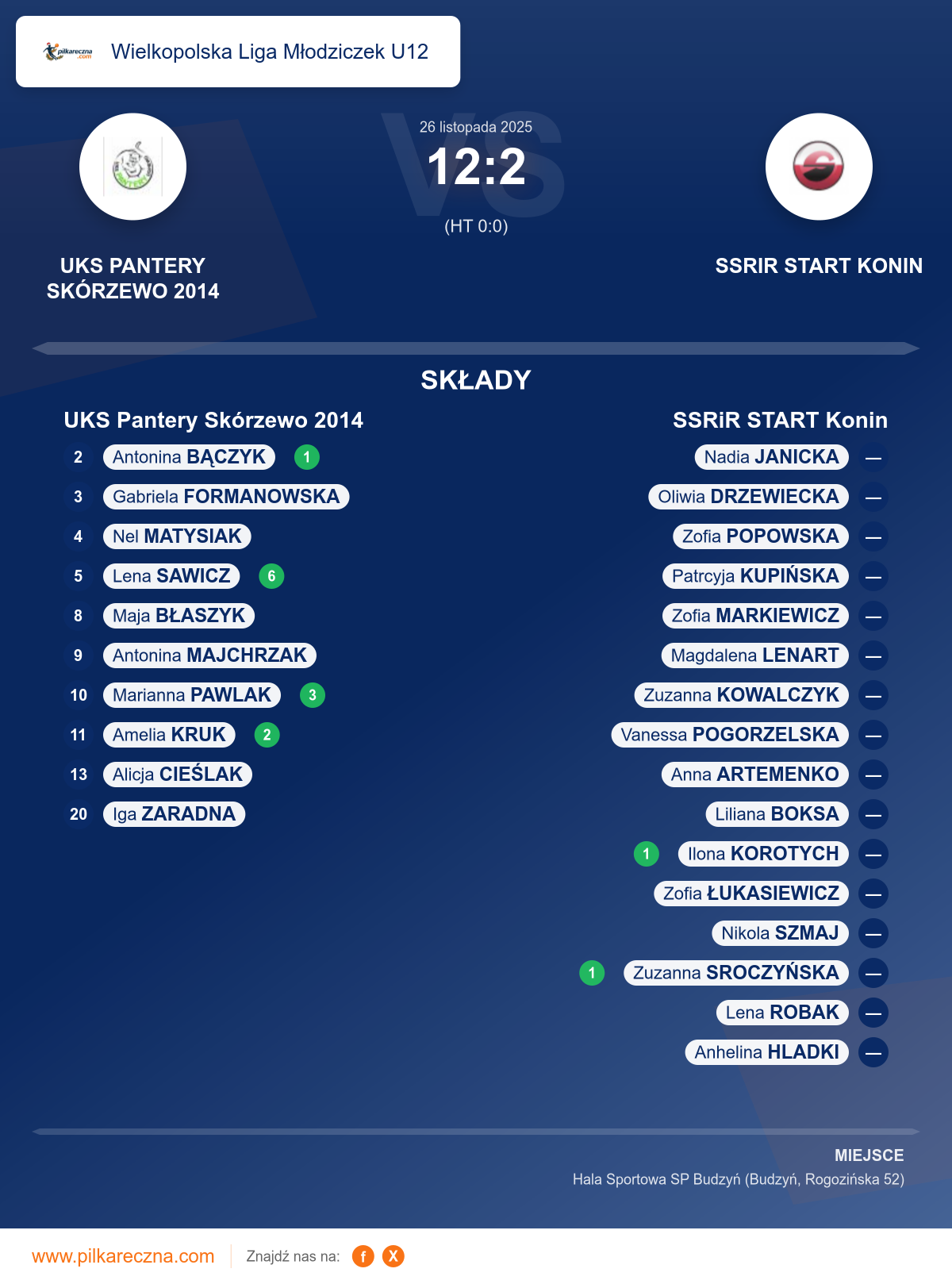 Podsumowanie meczu - Wielkopolska Liga Młodziczek U12 kobiet: UKS Pantery Skórzewo 2014 12–2 SSRiR START Konin