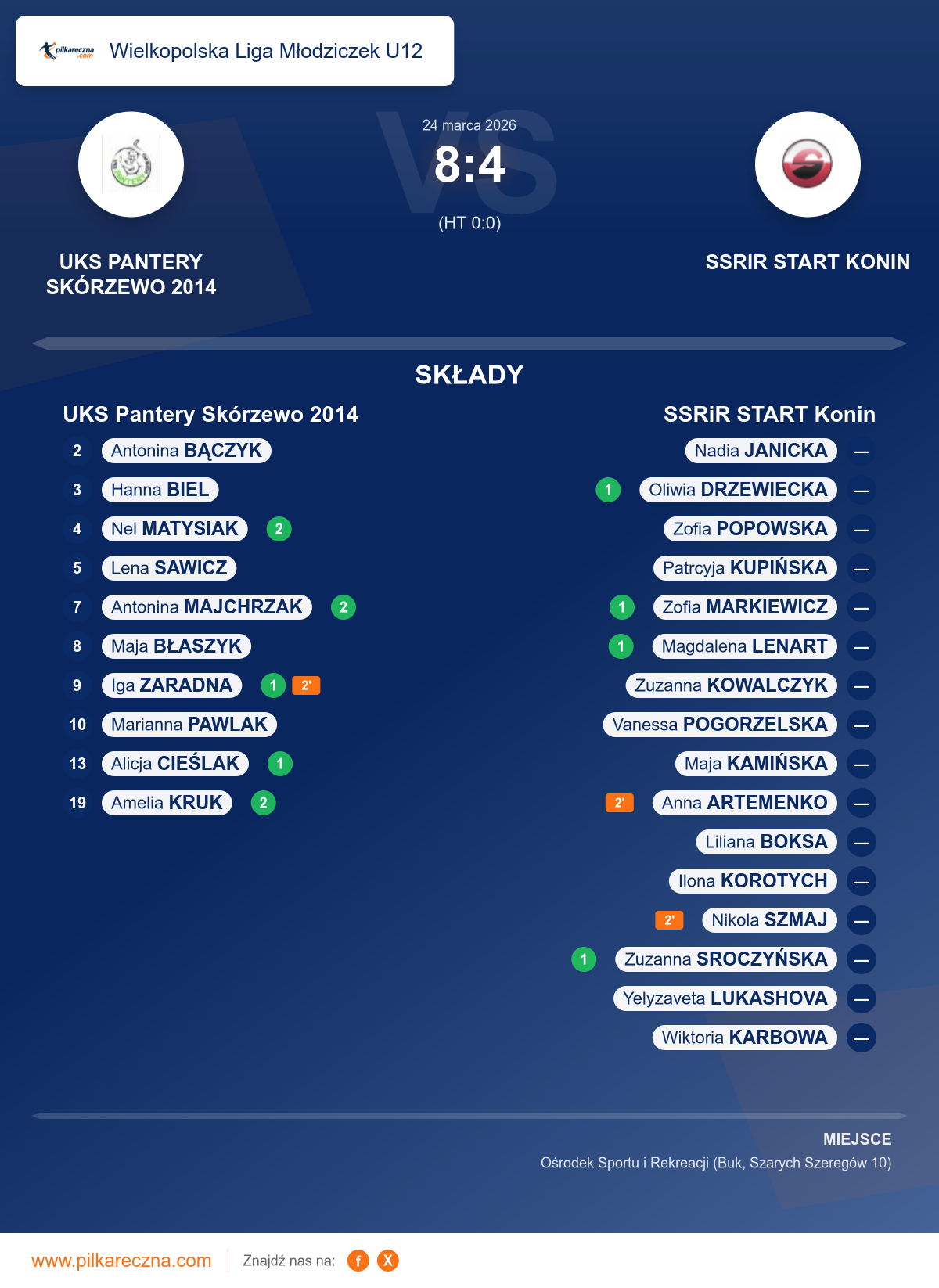 Podsumowanie meczu - Wielkopolska Liga Młodziczek U12 kobiet: UKS Pantery Skórzewo 2014 8–4 SSRiR START Konin