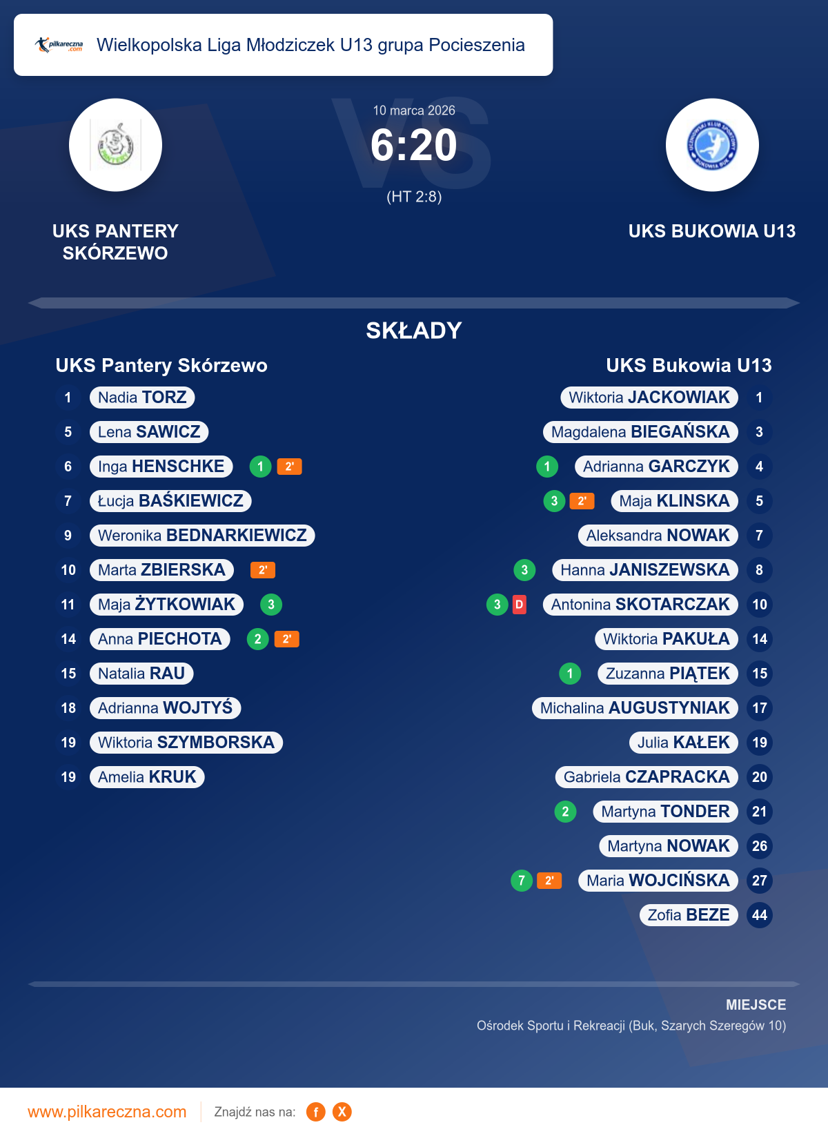 Podsumowanie meczu - Wielkopolska Liga Młodziczek U13 grupa Pocieszenia kobiet: UKS Pantery Skórzewo 6–20 UKS Bukowia U13