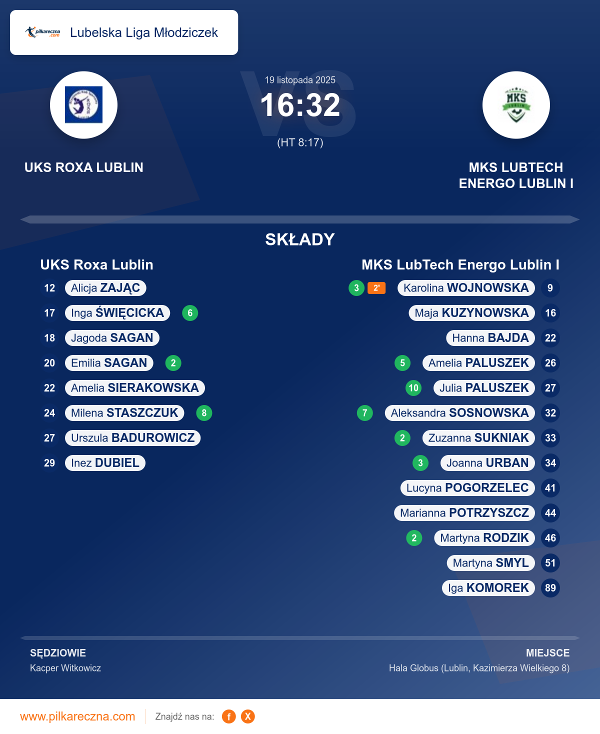 Podsumowanie meczu - Lubelska Liga Młodziczek kobiet: UKS Roxa Lublin 16–32 MKS LubTech Energo Lublin I