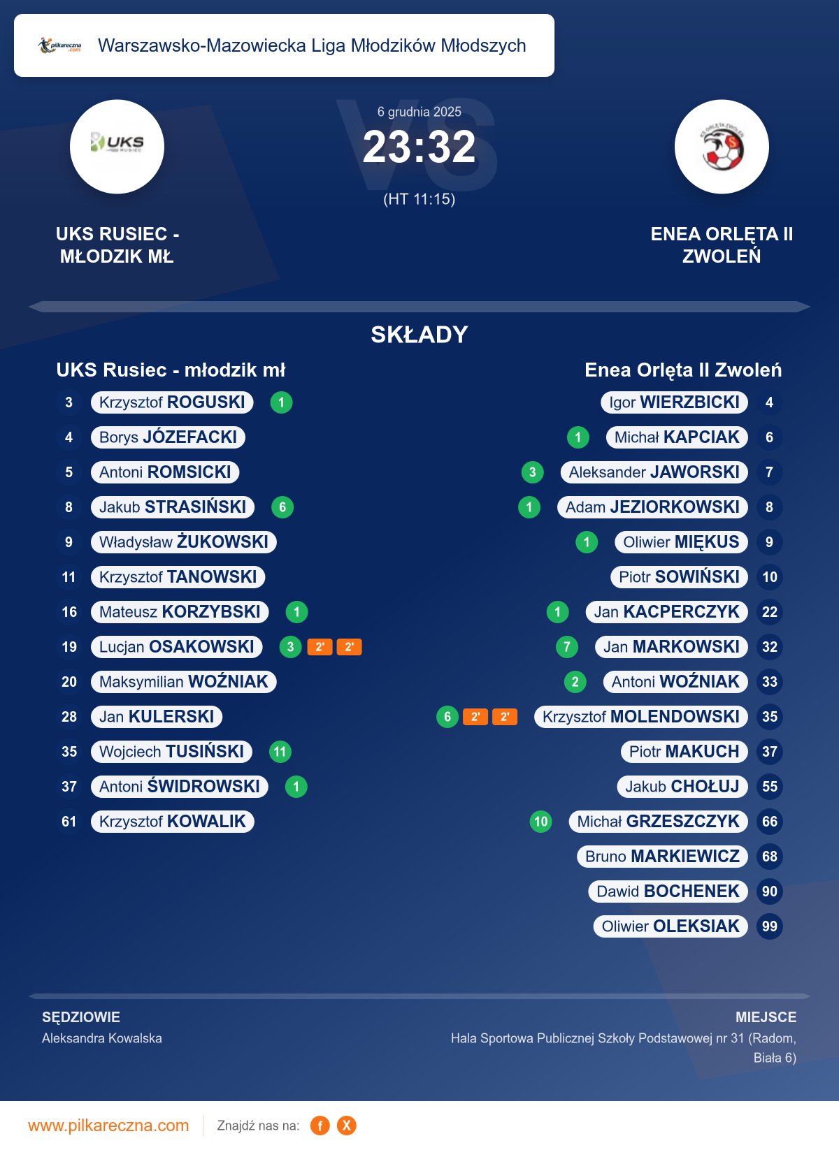 Podsumowanie meczu - Warszawsko-Mazowiecka Liga Młodzików Młodszych: UKS Rusiec - młodzik mł 23–32 Enea Orlęta II Zwoleń