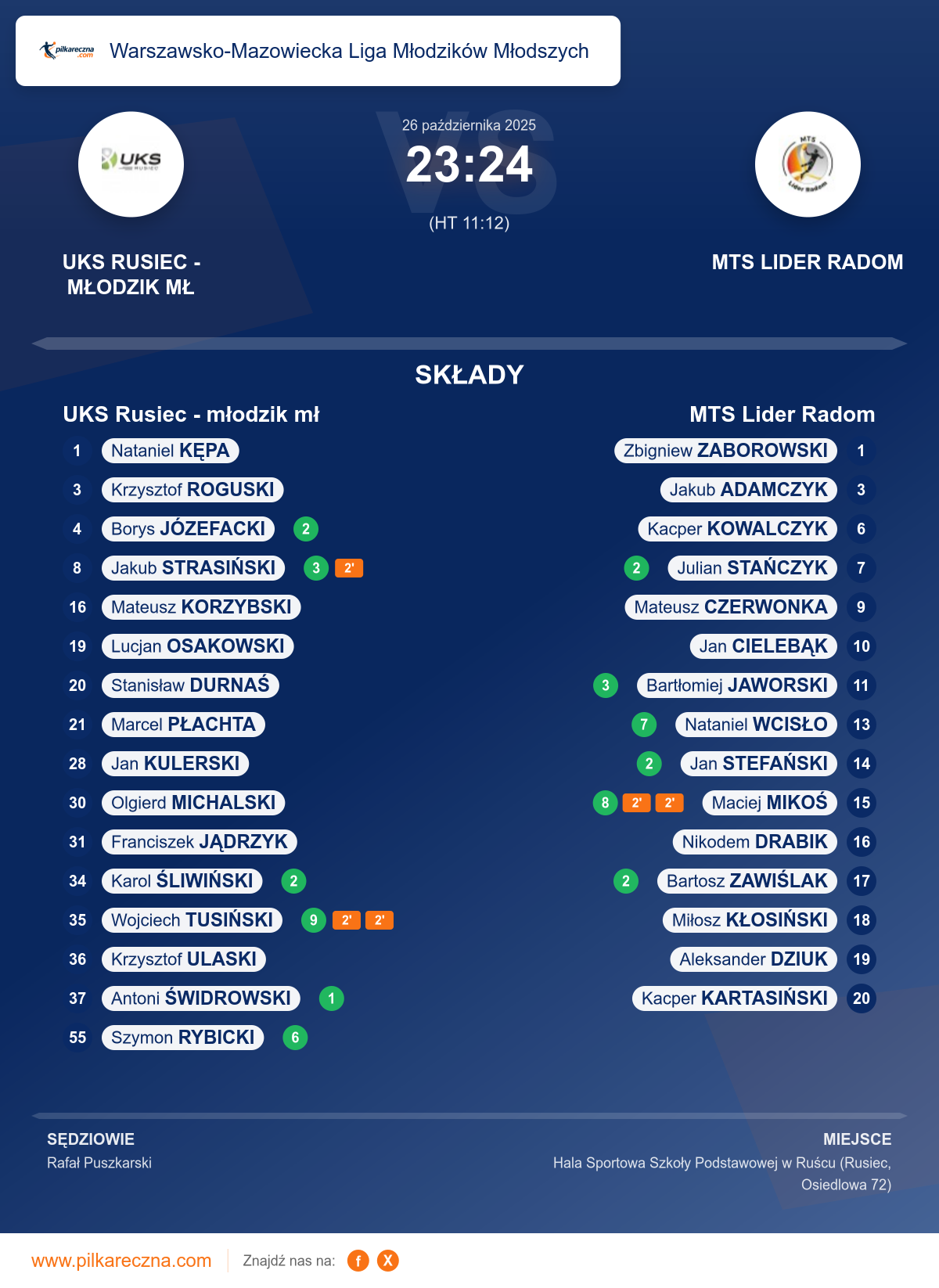 Podsumowanie meczu - Warszawsko-Mazowiecka Liga Młodzików Młodszych: UKS Rusiec - młodzik mł 23–24 MTS Lider Radom