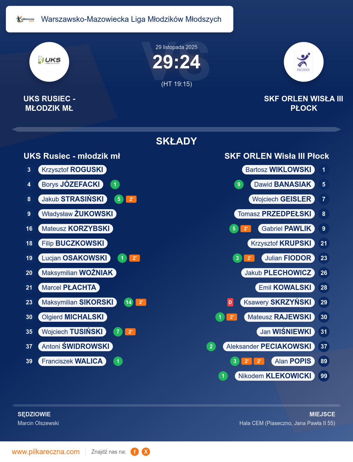 Podsumowanie meczu - Warszawsko-Mazowiecka Liga Młodzików Młodszych: UKS Rusiec - młodzik mł 29–24 SKF ORLEN Wisła III Płock
