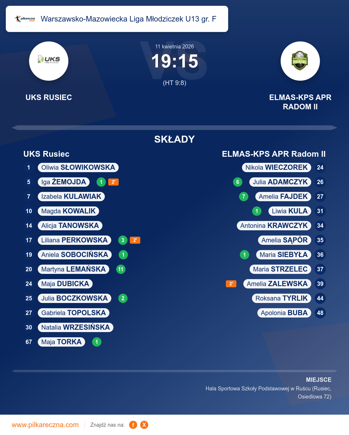 Podsumowanie meczu - Warszawsko-Mazowiecka Liga Młodziczek U13 gr. F kobiet: UKS Rusiec 19–15 ELMAS-KPS APR Radom II