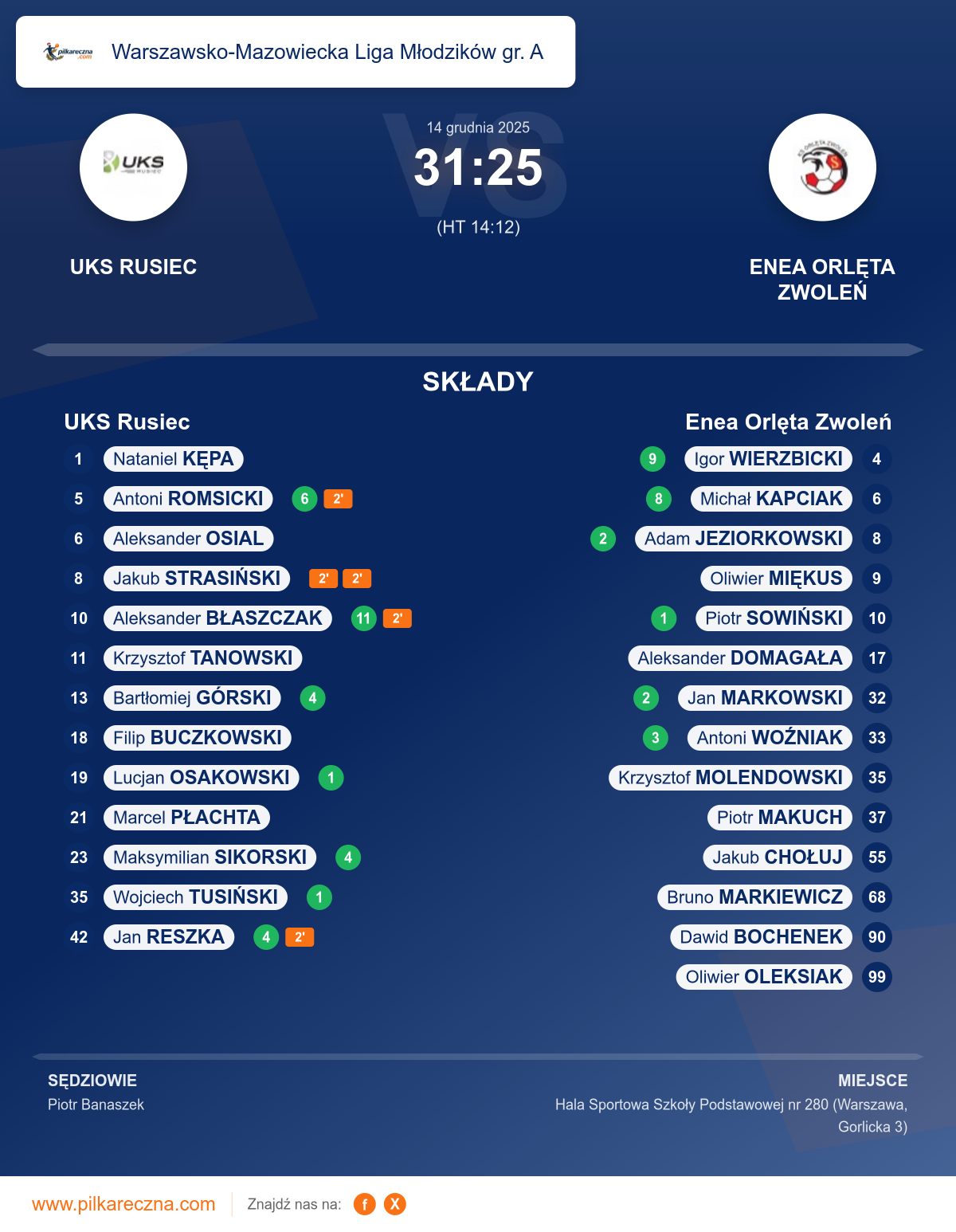 Podsumowanie meczu - Warszawsko-Mazowiecka Liga Młodzików gr. A: UKS Rusiec 31–25 Enea Orlęta Zwoleń