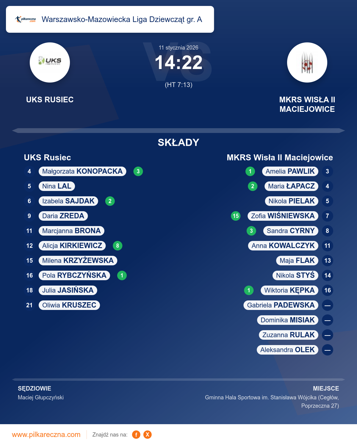 Podsumowanie meczu - Warszawsko-Mazowiecka Liga Dziewcząt gr. A kobiet: UKS Rusiec 14–22 MKRS Wisła II Maciejowice