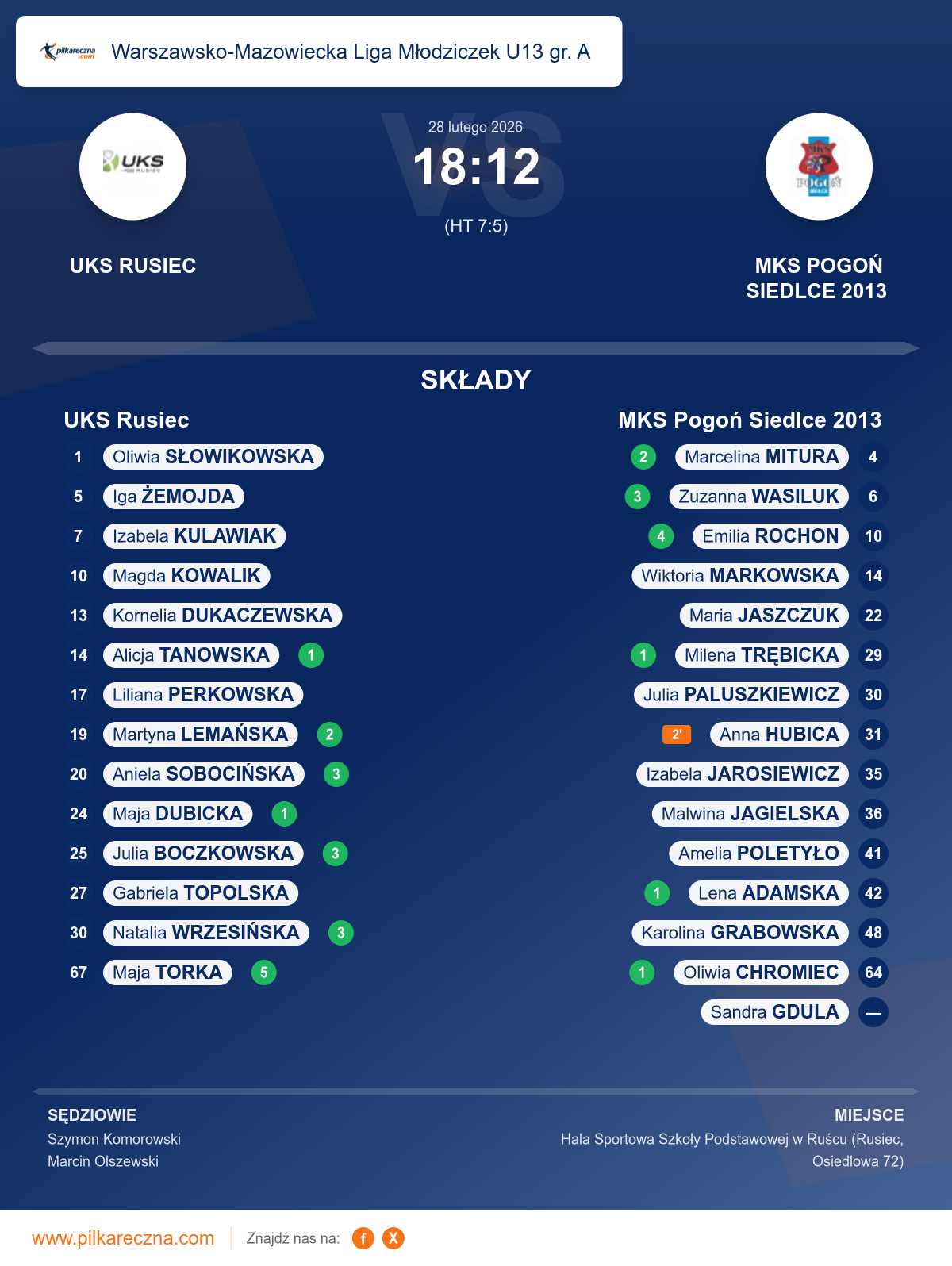 Podsumowanie meczu - Warszawsko-Mazowiecka Liga Młodziczek U13 gr. A kobiet: UKS Rusiec 18–12 MKS Pogoń Siedlce 2013