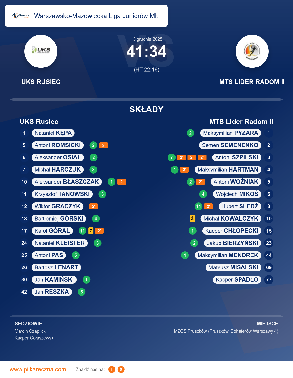 Podsumowanie meczu - Warszawsko-Mazowiecka Liga Juniorów Mł.: UKS Rusiec 41–34 MTS Lider Radom II