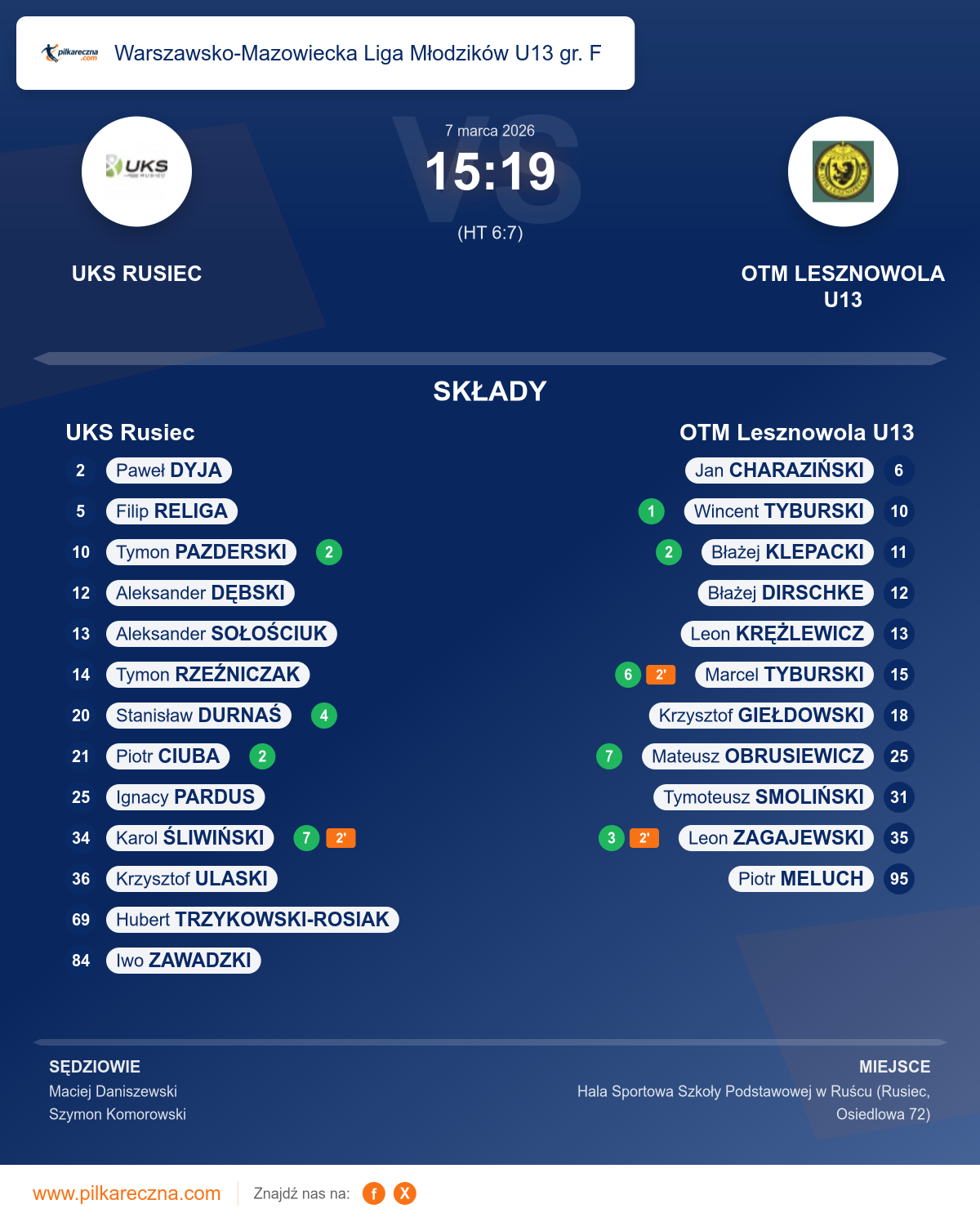 Podsumowanie meczu - Warszawsko-Mazowiecka Liga Młodzików U13 gr. F: UKS Rusiec 15–19 OTM Lesznowola U13