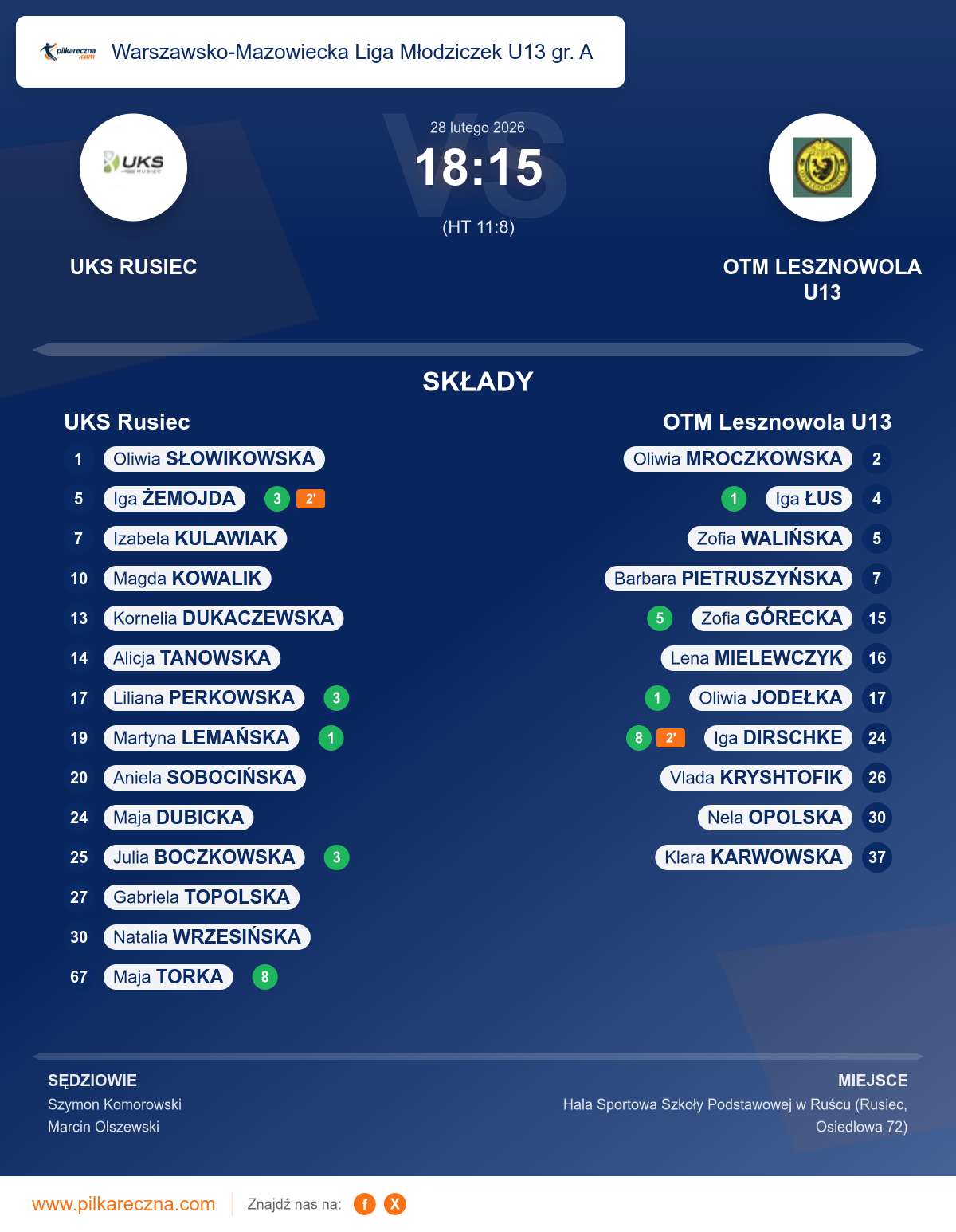 Podsumowanie meczu - Warszawsko-Mazowiecka Liga Młodziczek U13 gr. A kobiet: UKS Rusiec 18–15 OTM Lesznowola U13