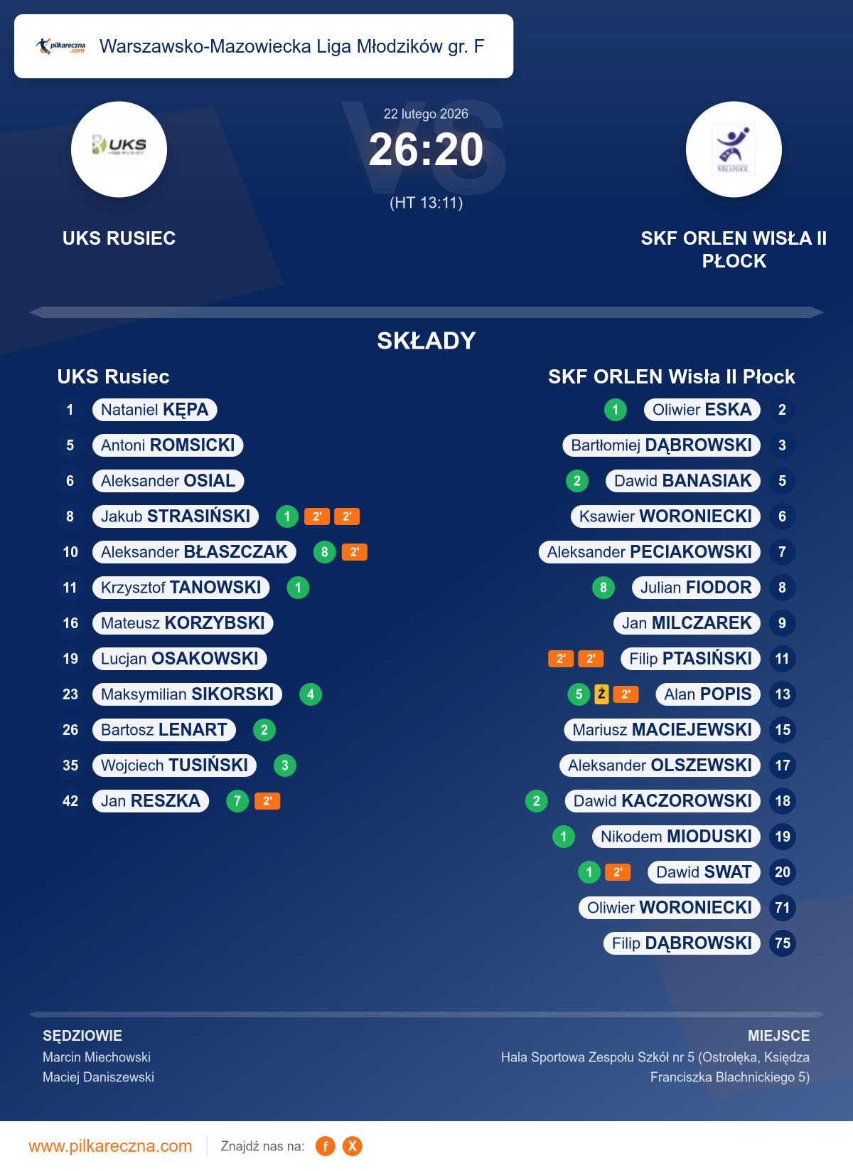 Podsumowanie meczu - Warszawsko-Mazowiecka Liga Młodzików gr. F: UKS Rusiec 26–20 SKF ORLEN Wisła II Płock