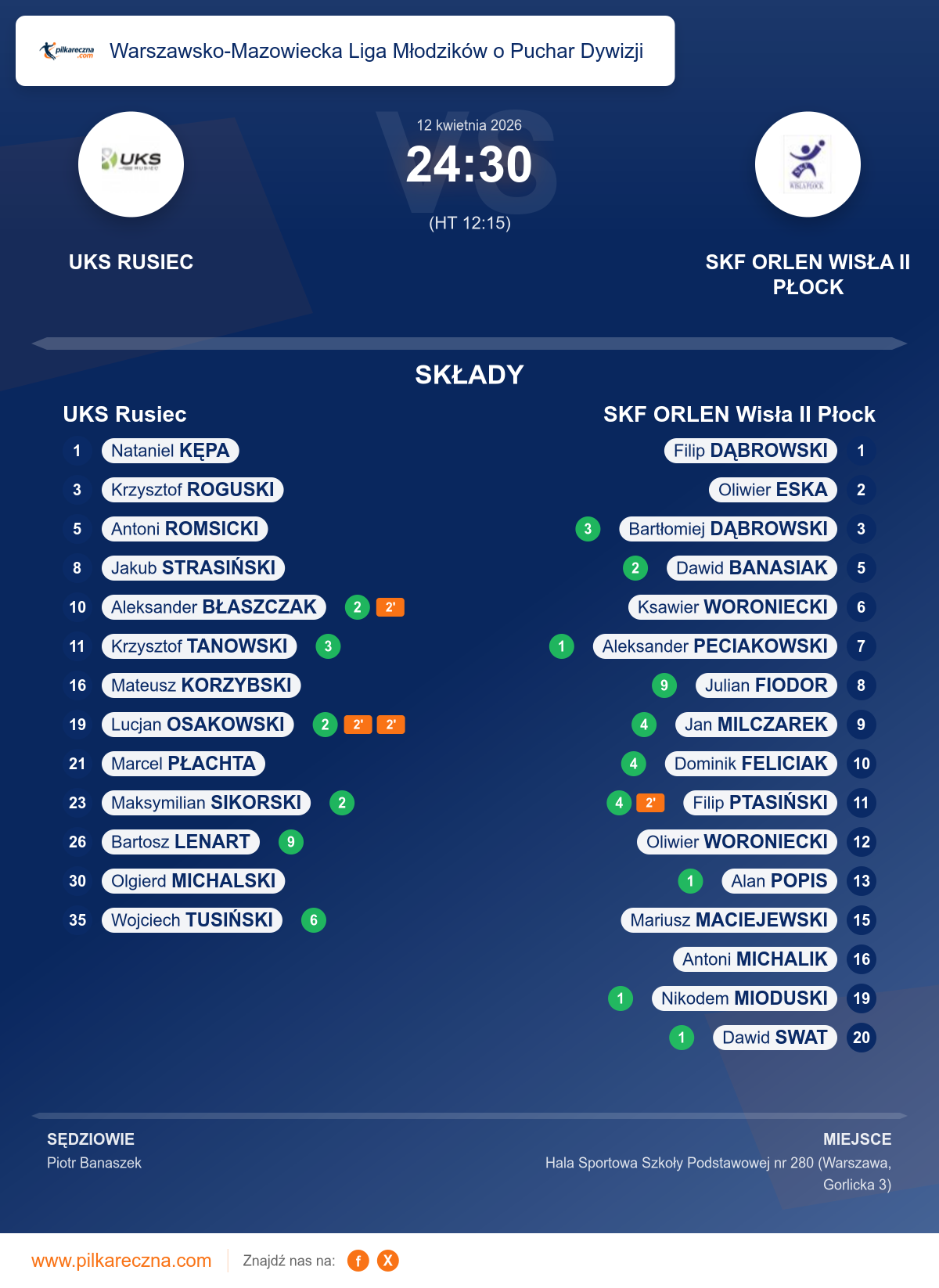 Podsumowanie meczu - Warszawsko-Mazowiecka Liga Młodzików o Puchar Dywizji: UKS Rusiec 24–30 SKF ORLEN Wisła II Płock