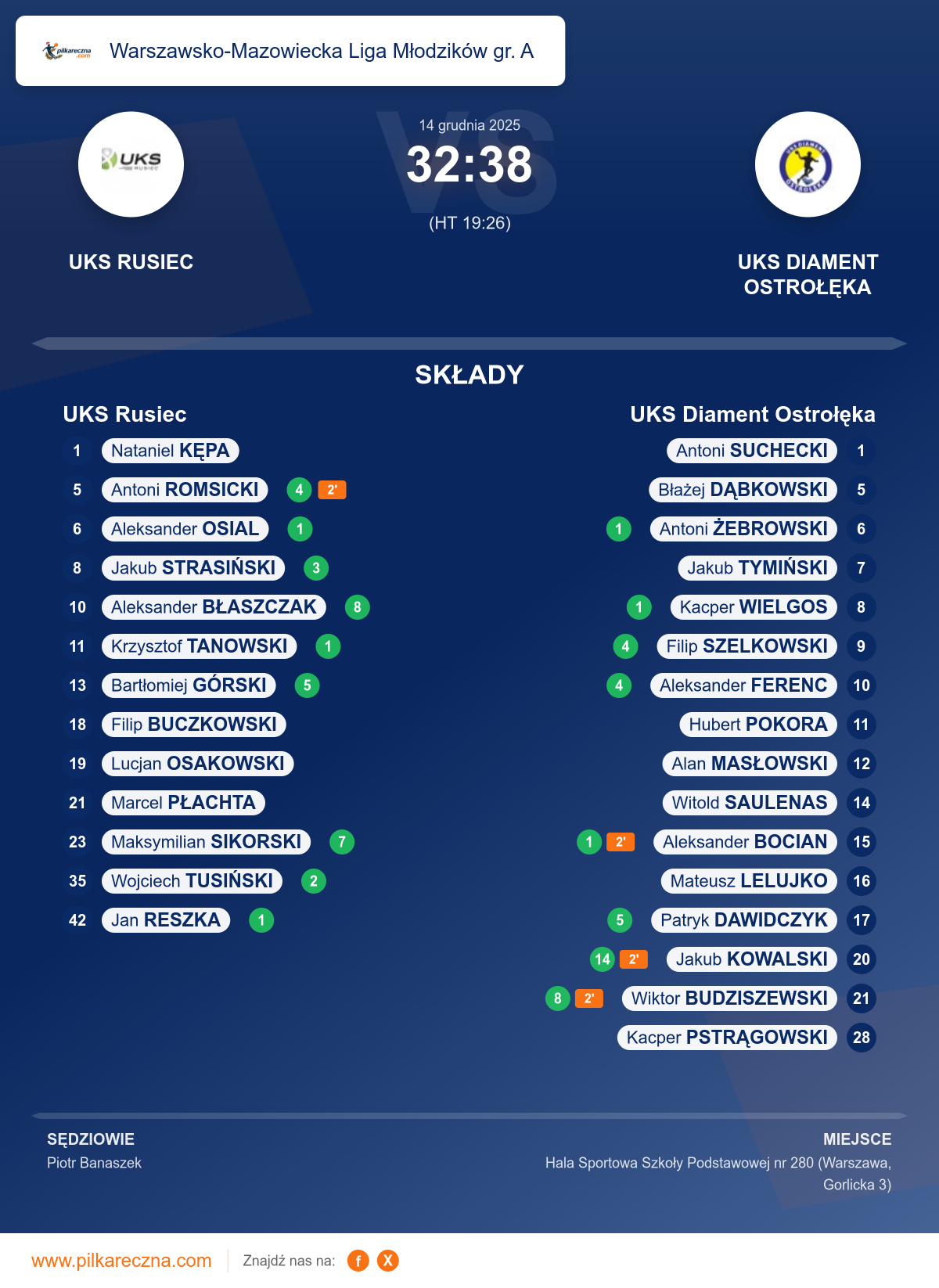 Podsumowanie meczu - Warszawsko-Mazowiecka Liga Młodzików gr. A: UKS Rusiec 32–38 UKS Diament Ostrołęka