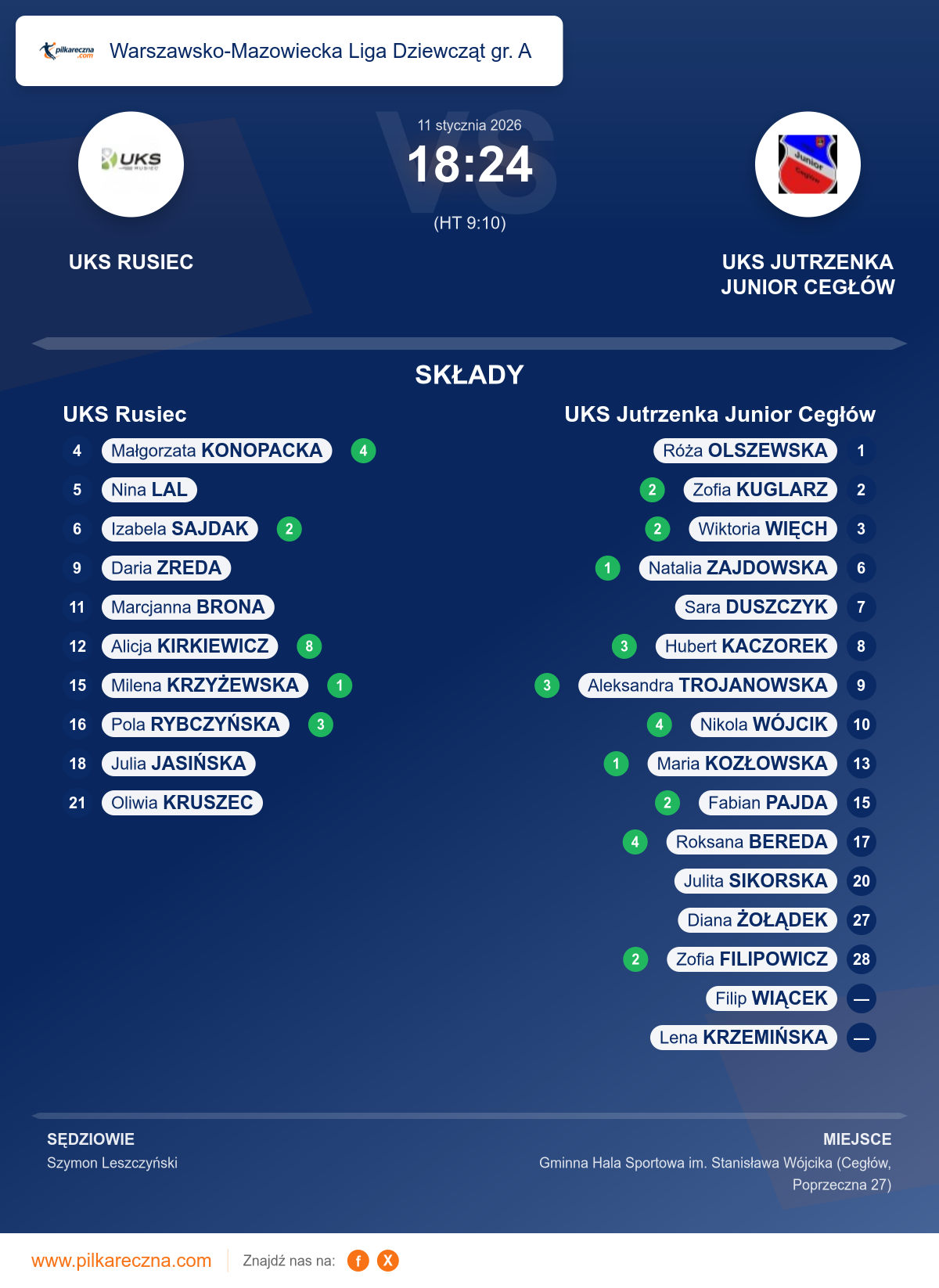 Podsumowanie meczu - Warszawsko-Mazowiecka Liga Dziewcząt gr. A kobiet: UKS Rusiec 18–24 UKS Jutrzenka Junior Cegłów